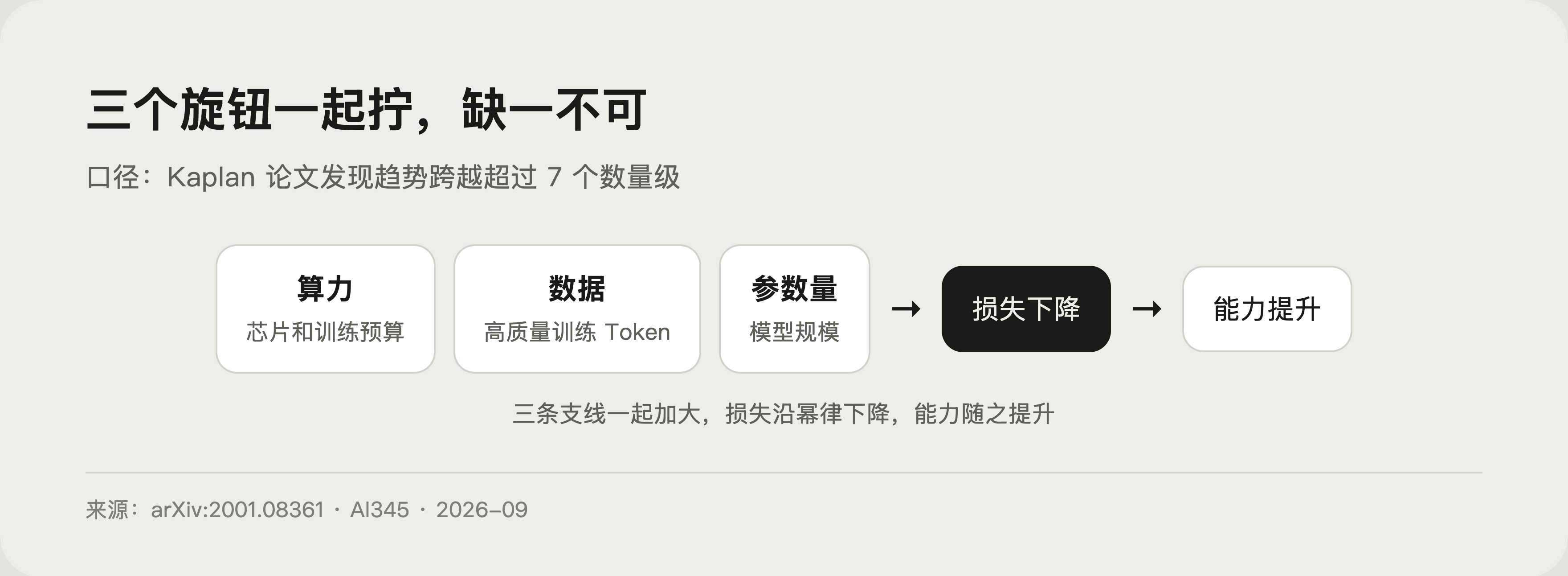算力数据参数三变量汇聚示意图