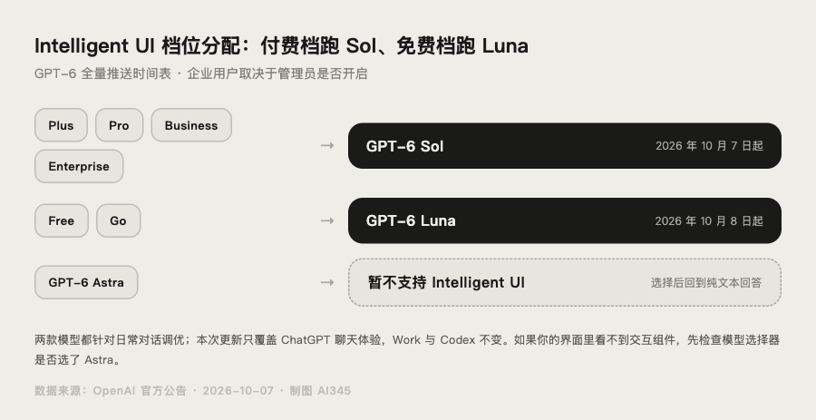 ChatGPT 各订阅档位的模型分配示意图：付费档跑 Sol、免费档跑 Luna