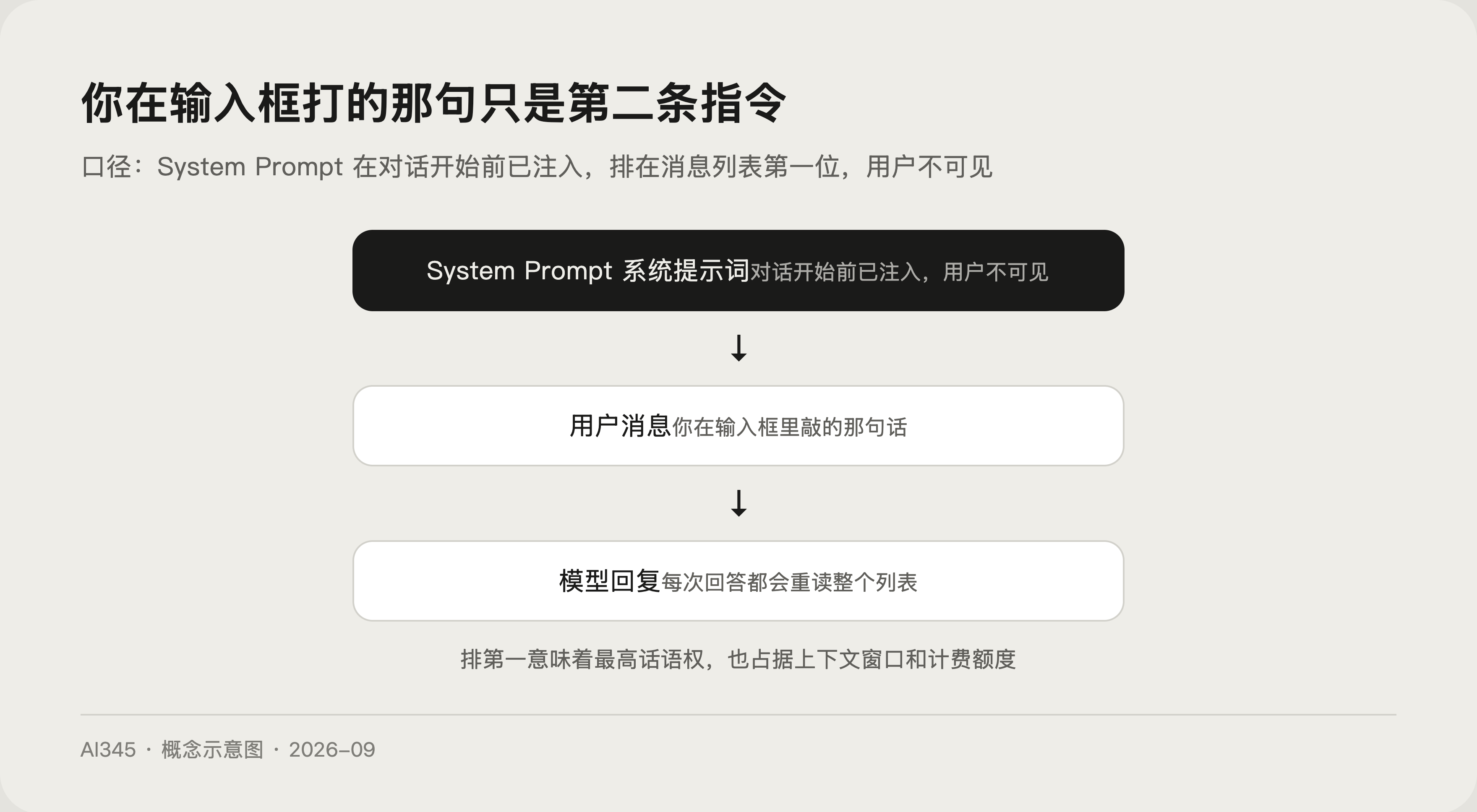 System Prompt 是什么？AI 的说明书一次讲透封面图