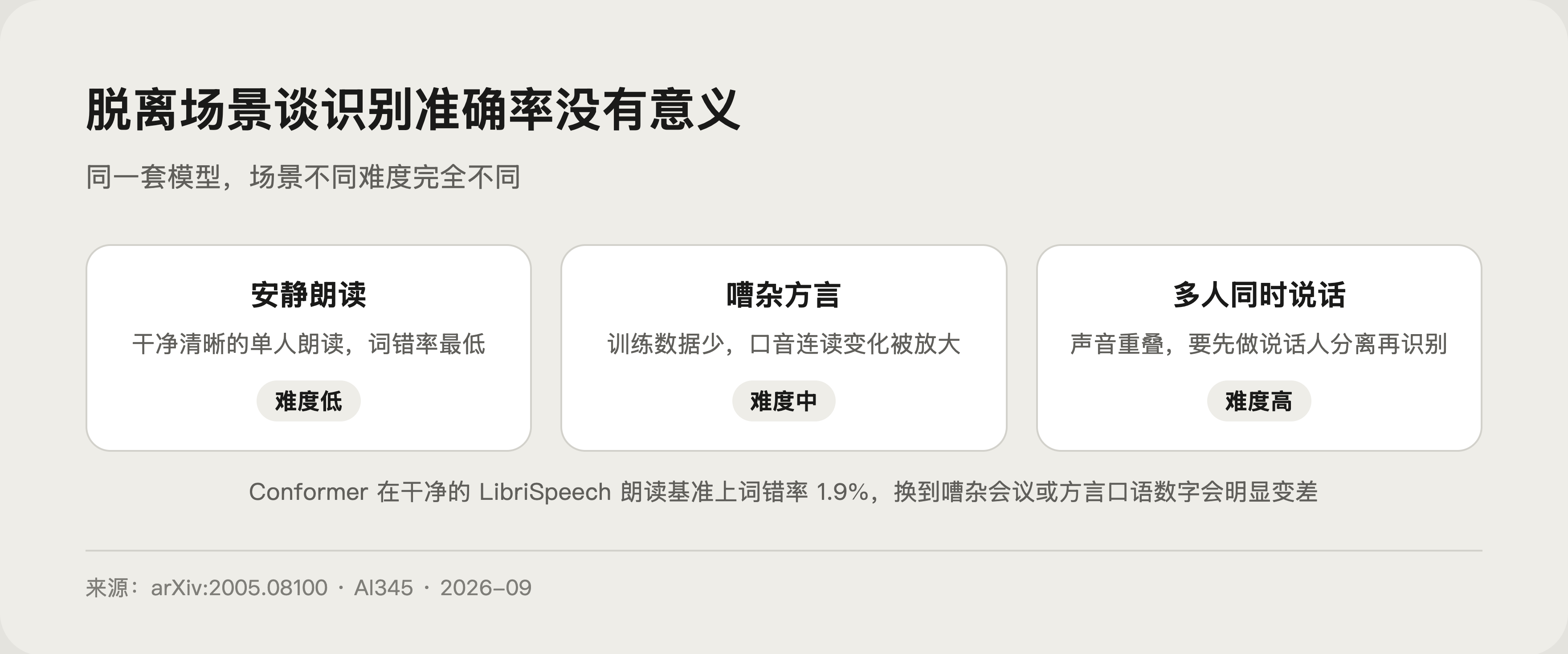 同一句话在三种场景下的识别难度示意图