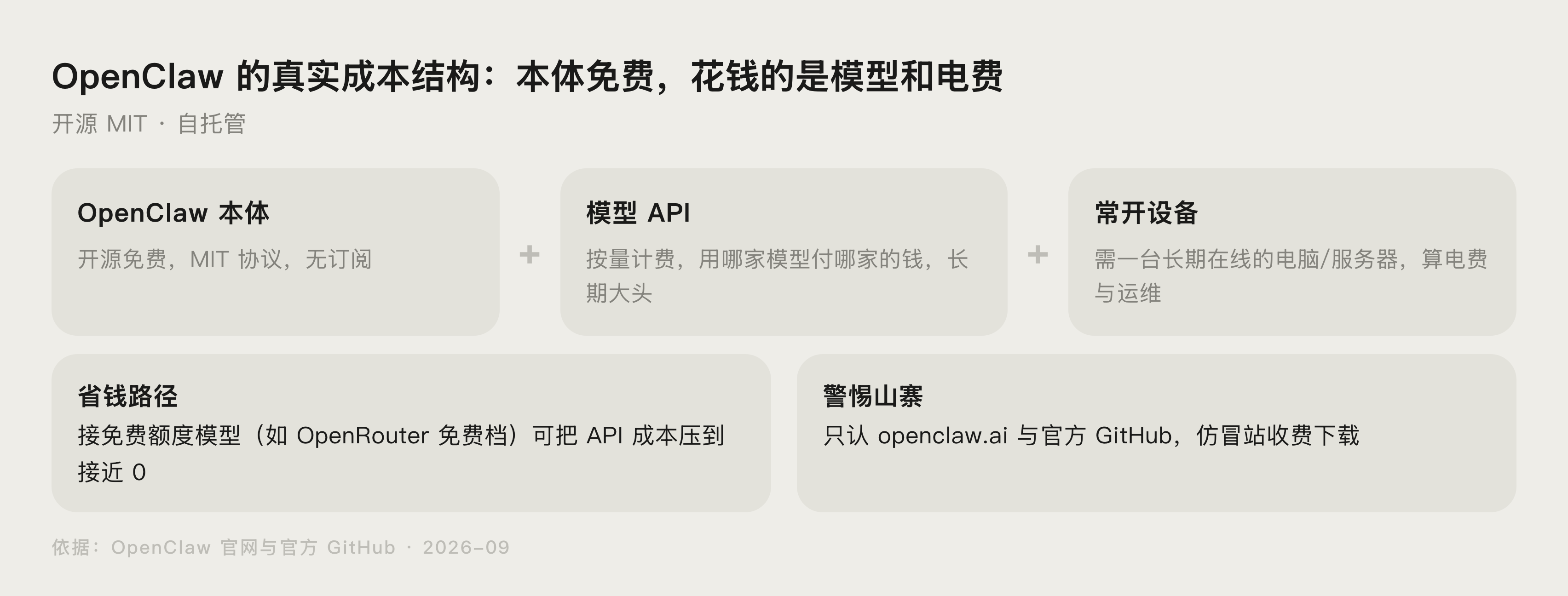 OpenClaw 成本构成示意图：本体免费、模型 API 按量计费、设备需常开