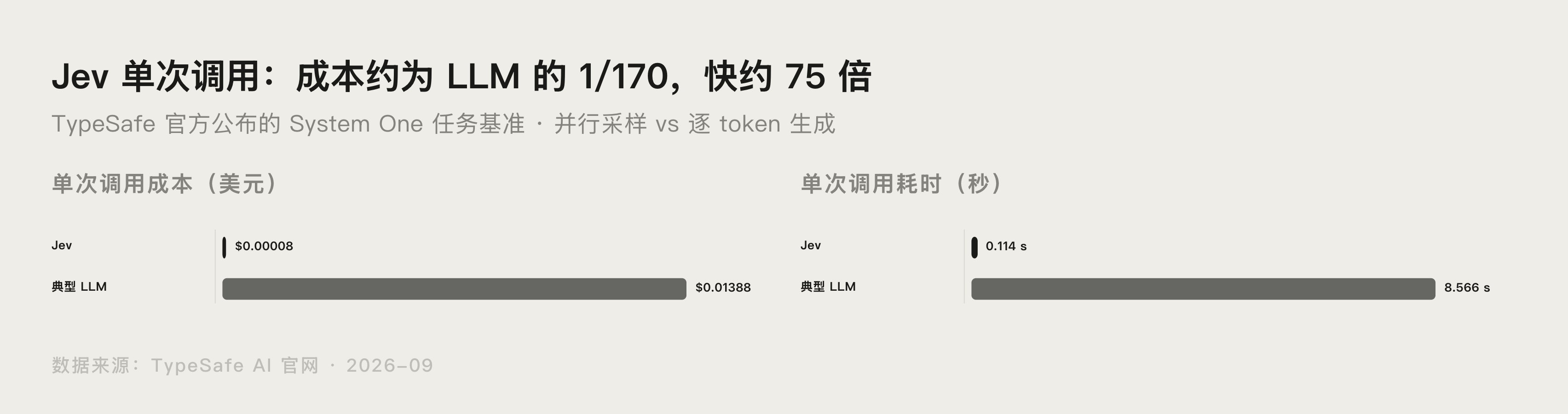 TypeSafe 官网单次调用成本与耗时对比数据图表：Jev $0.000081/0.114 秒对比 LLM $0.01388/8.566 秒
