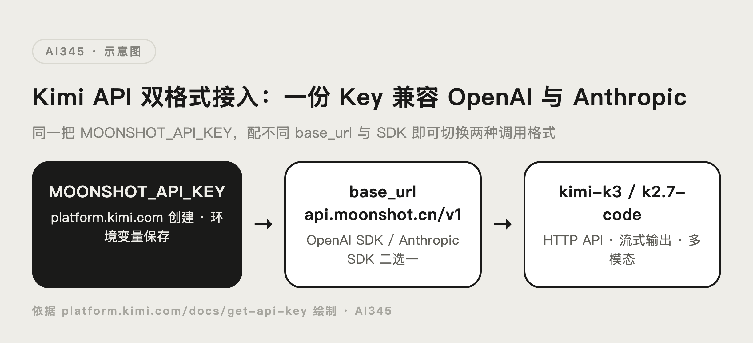 Kimi API 兼容 OpenAI 与 Anthropic 两种接入格式示意图