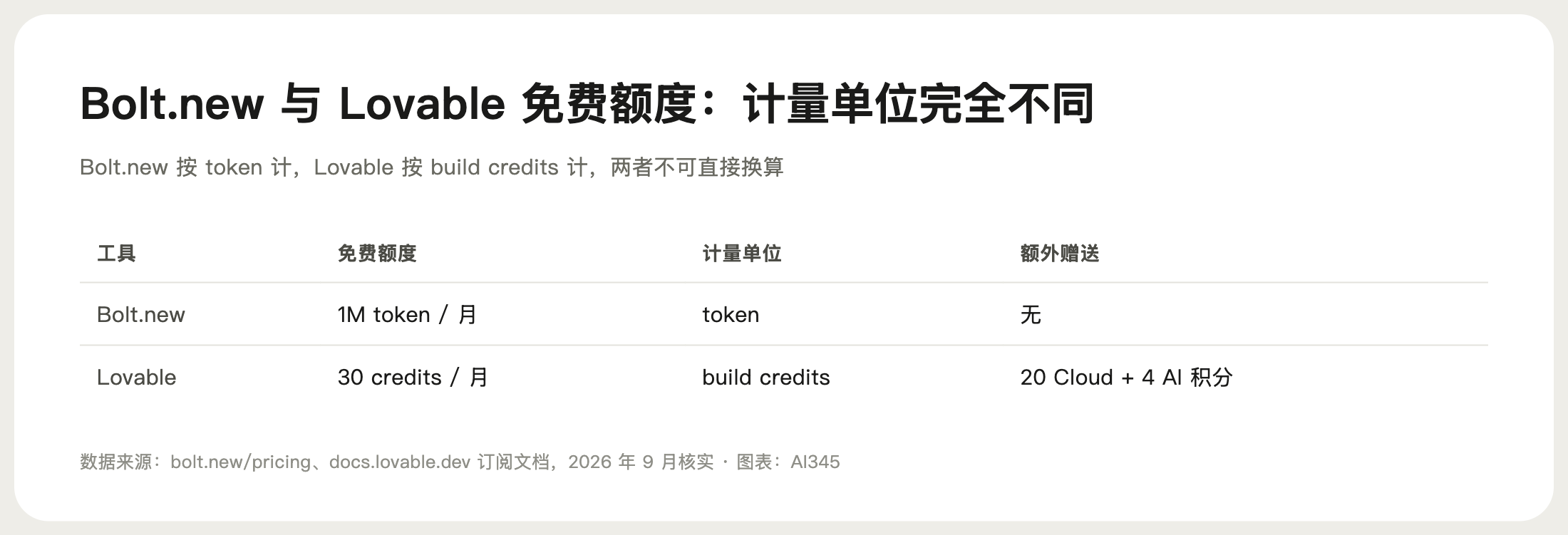 免费额度对比数据图表