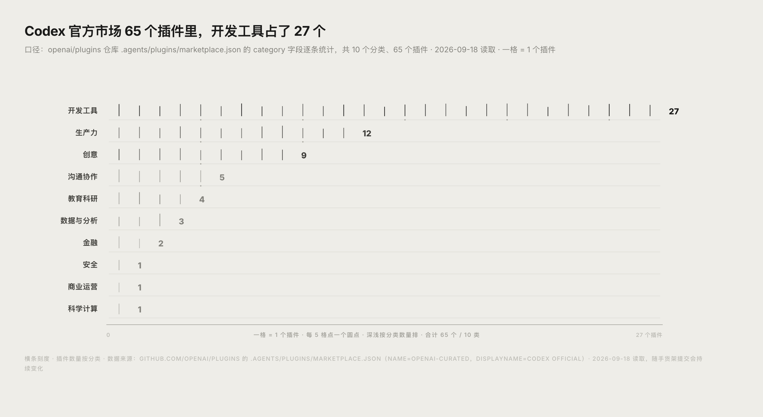 Codex 官方市场插件按分类的数量分布图