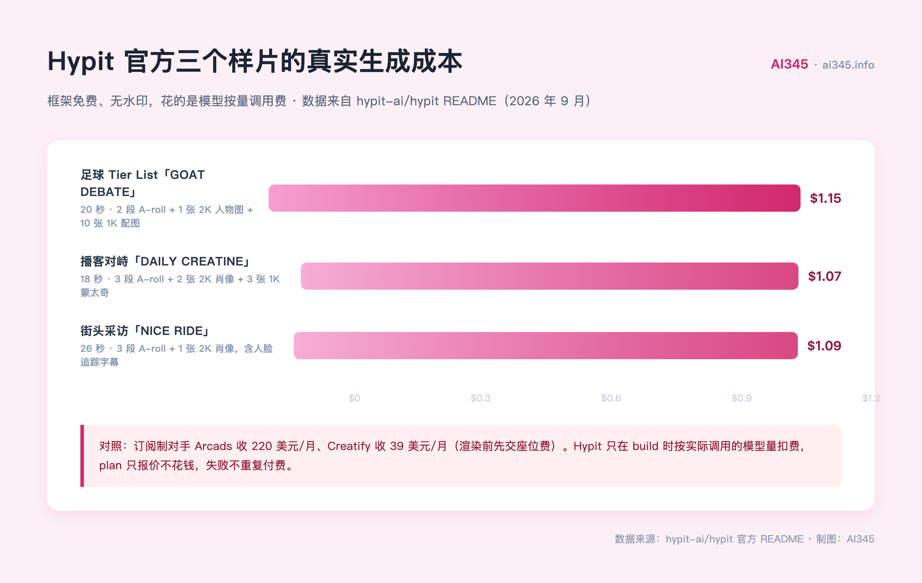 Hypit 官方三个样片的真实生成成本对比图