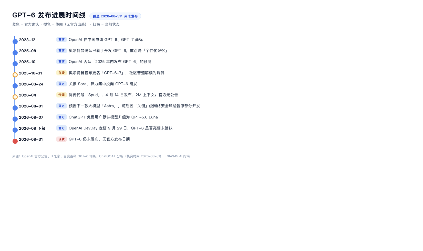 GPT-6 从商标申请到 Astra 暂停发布的完整时间线