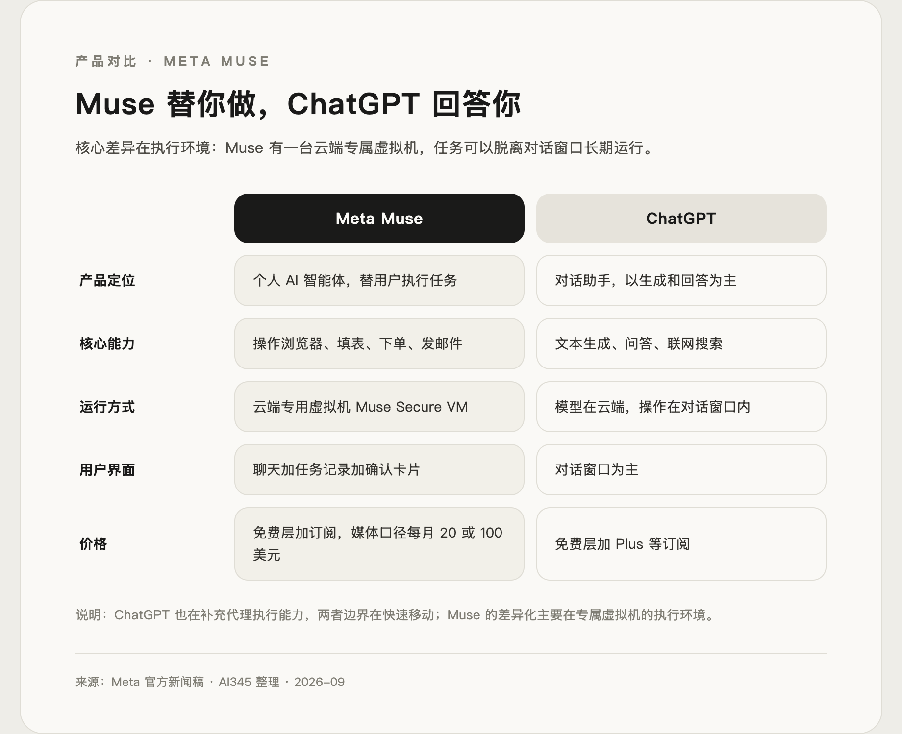 Meta Muse 和 ChatGPT 的区别对比图：定位、能力与运行方式