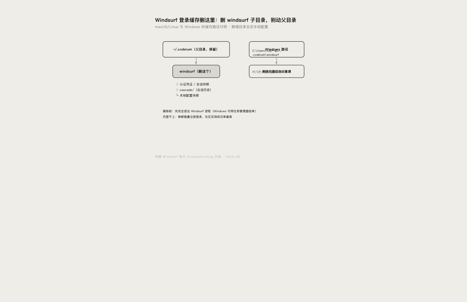 {{Windsurf 登录缓存目录路径示意图}}