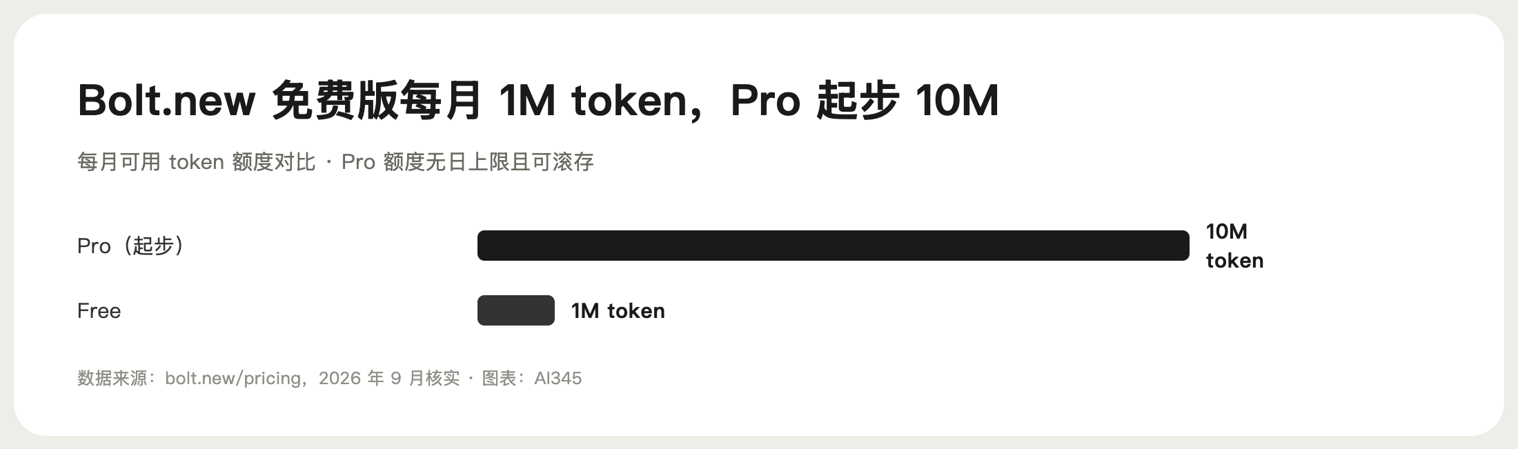 免费版与 Pro 版每月可用 token 对比图