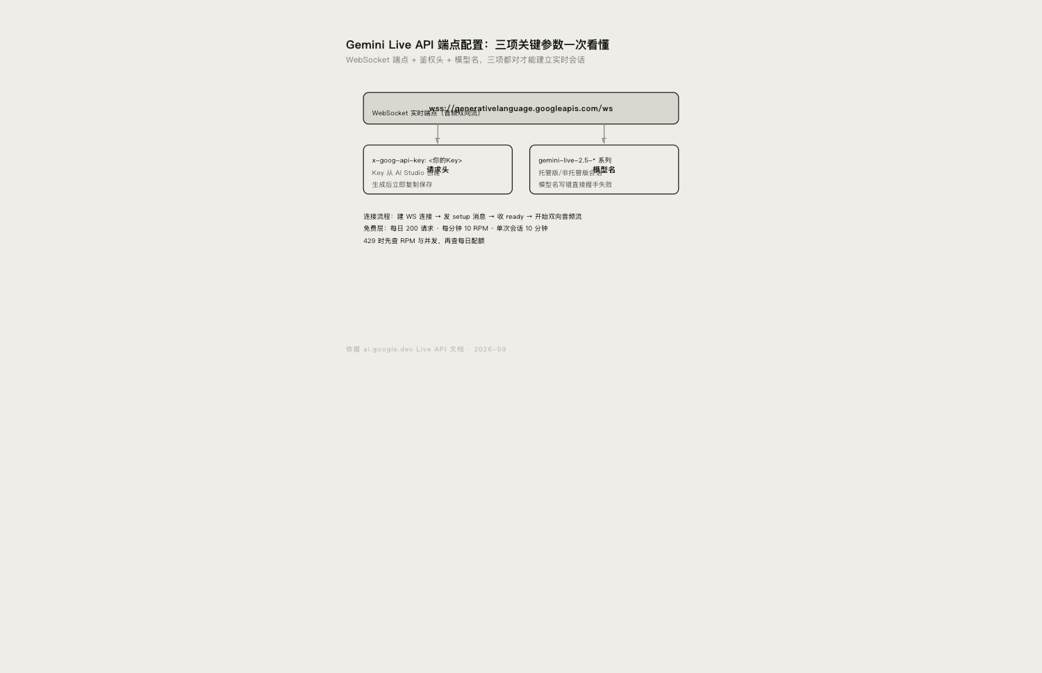 {{Gemini Live API 端点配置示意图}}