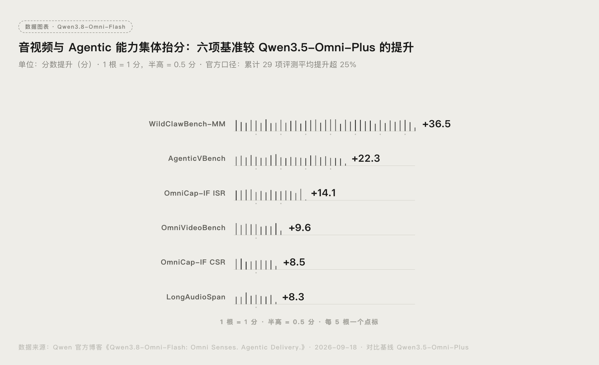Qwen3.8-Omni-Flash 六项基准较 Qwen3.5-Omni-Plus 提分的数据图表