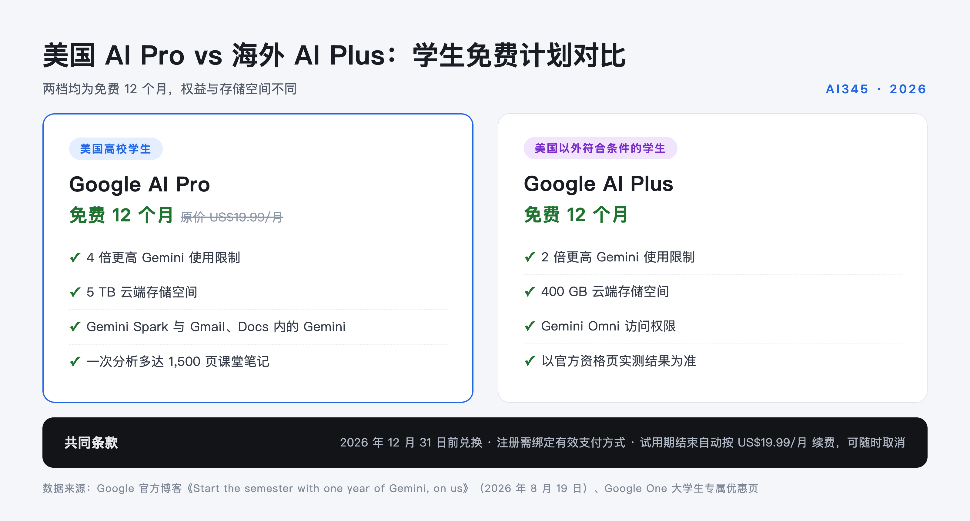 Gemini 学生计划美国 Pro 与海外 Plus 两档权益对比图