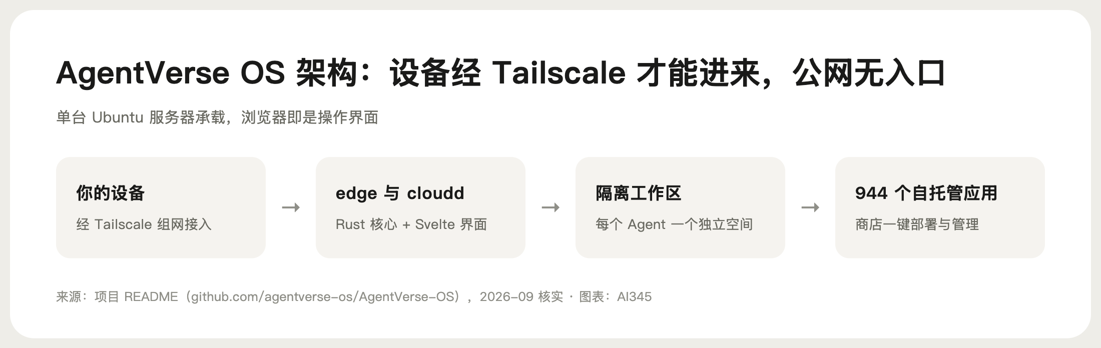 AgentVerse OS 架构示意图,浏览器经 Tailscale 到 edge、cloudd 与项目工作区