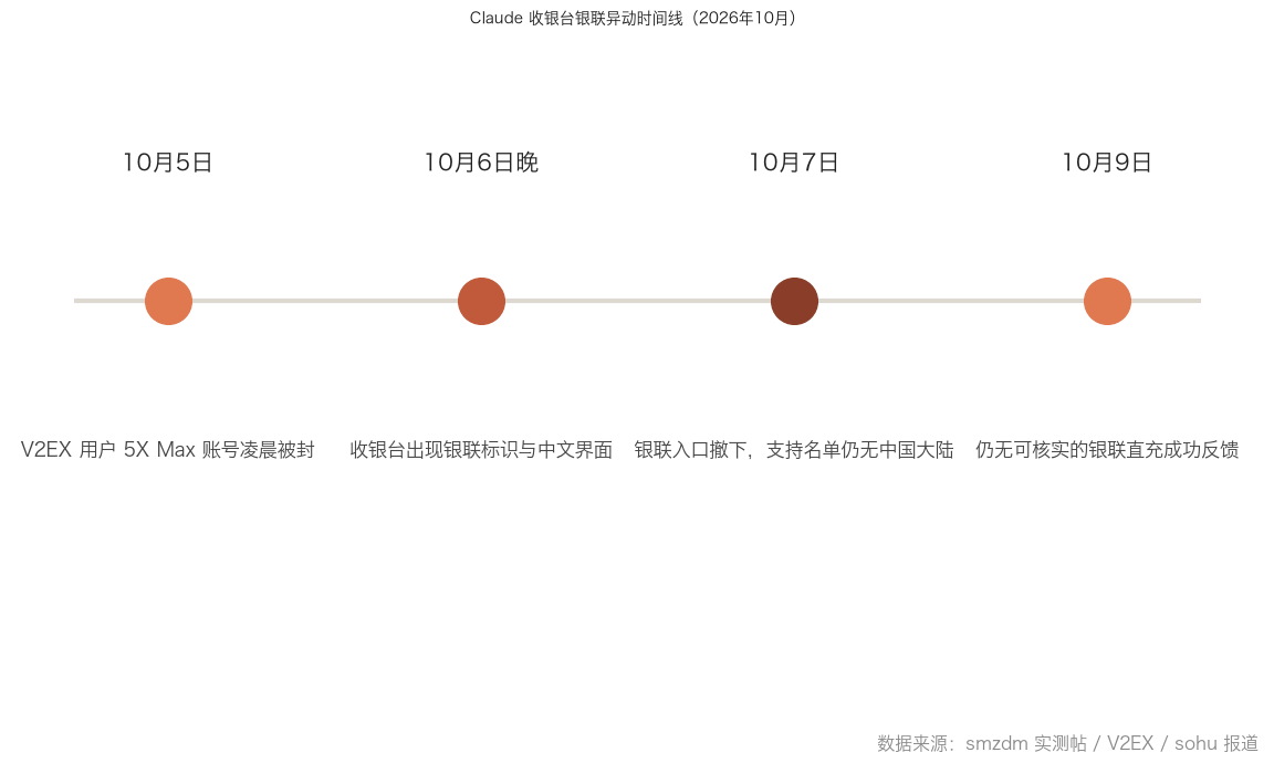 Claude 收银台银联标识与账单国家选择界面