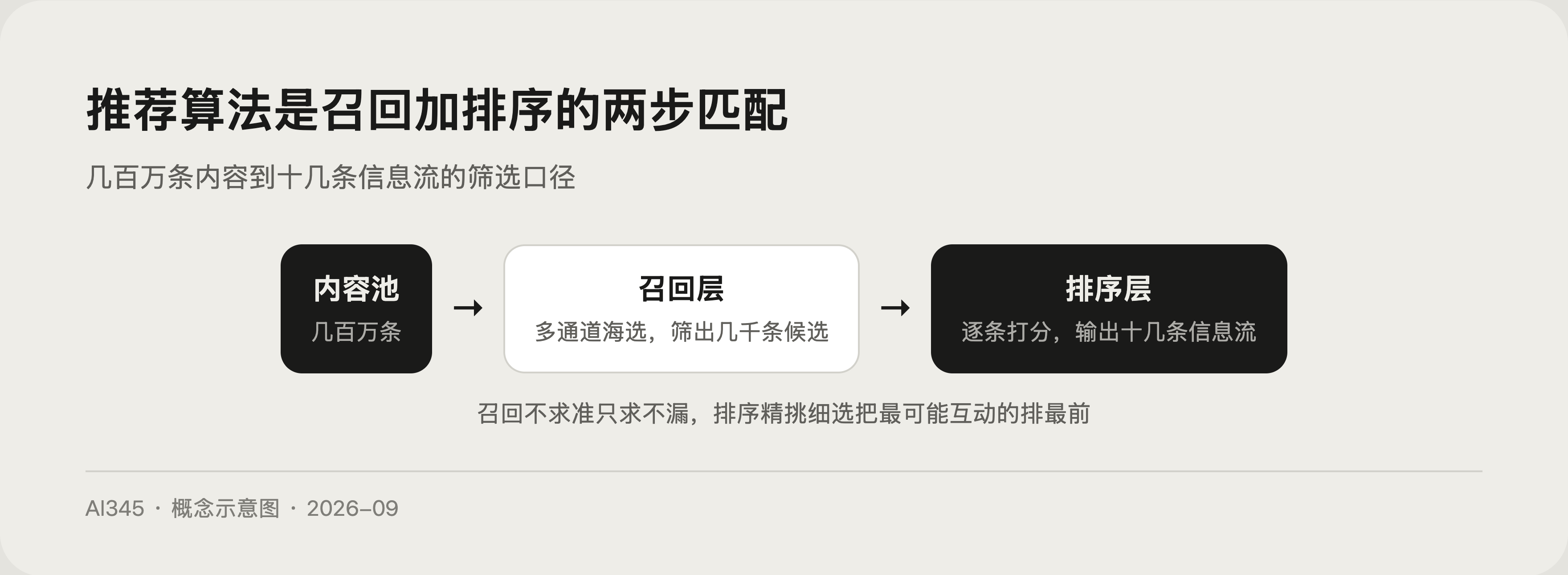 推荐算法是什么？3 分钟看懂你刷到的内容怎么被挑出来的封面图
