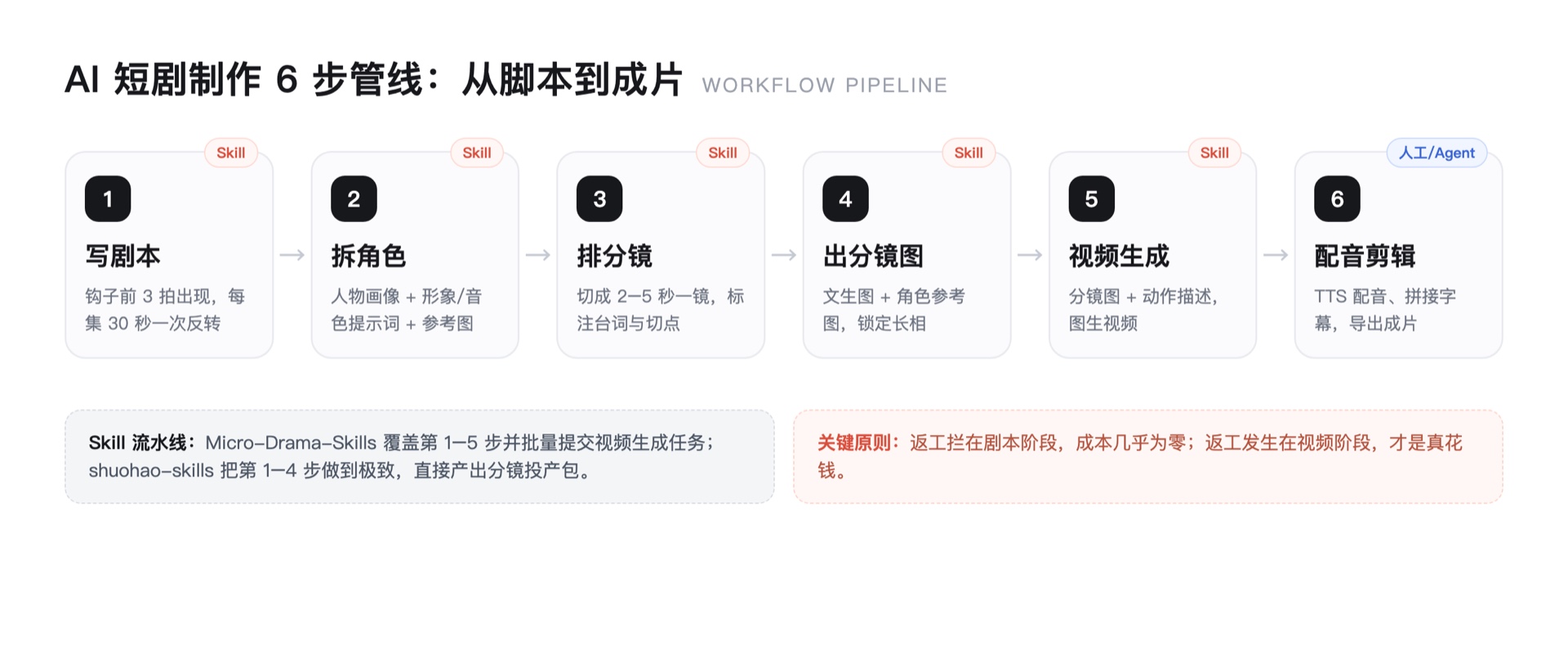 AI 短剧制作工作流:从脚本、角色设定、分镜、分镜图、视频生成到剪辑成片的六步管线