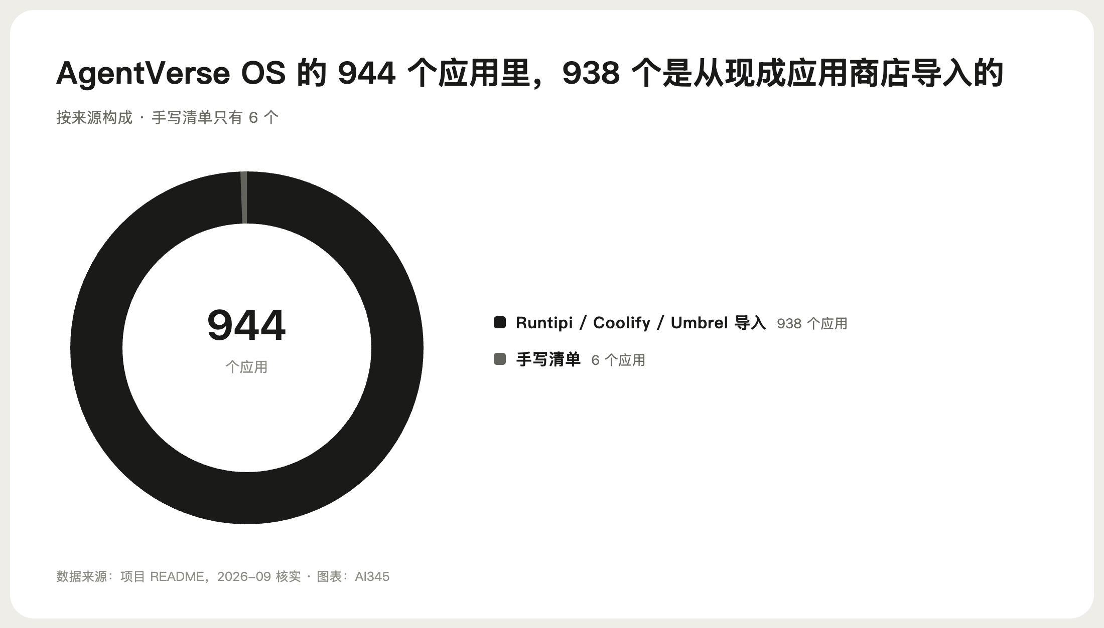 AgentVerse OS 应用商店构成图,938 个导入应用加 6 个手写应用