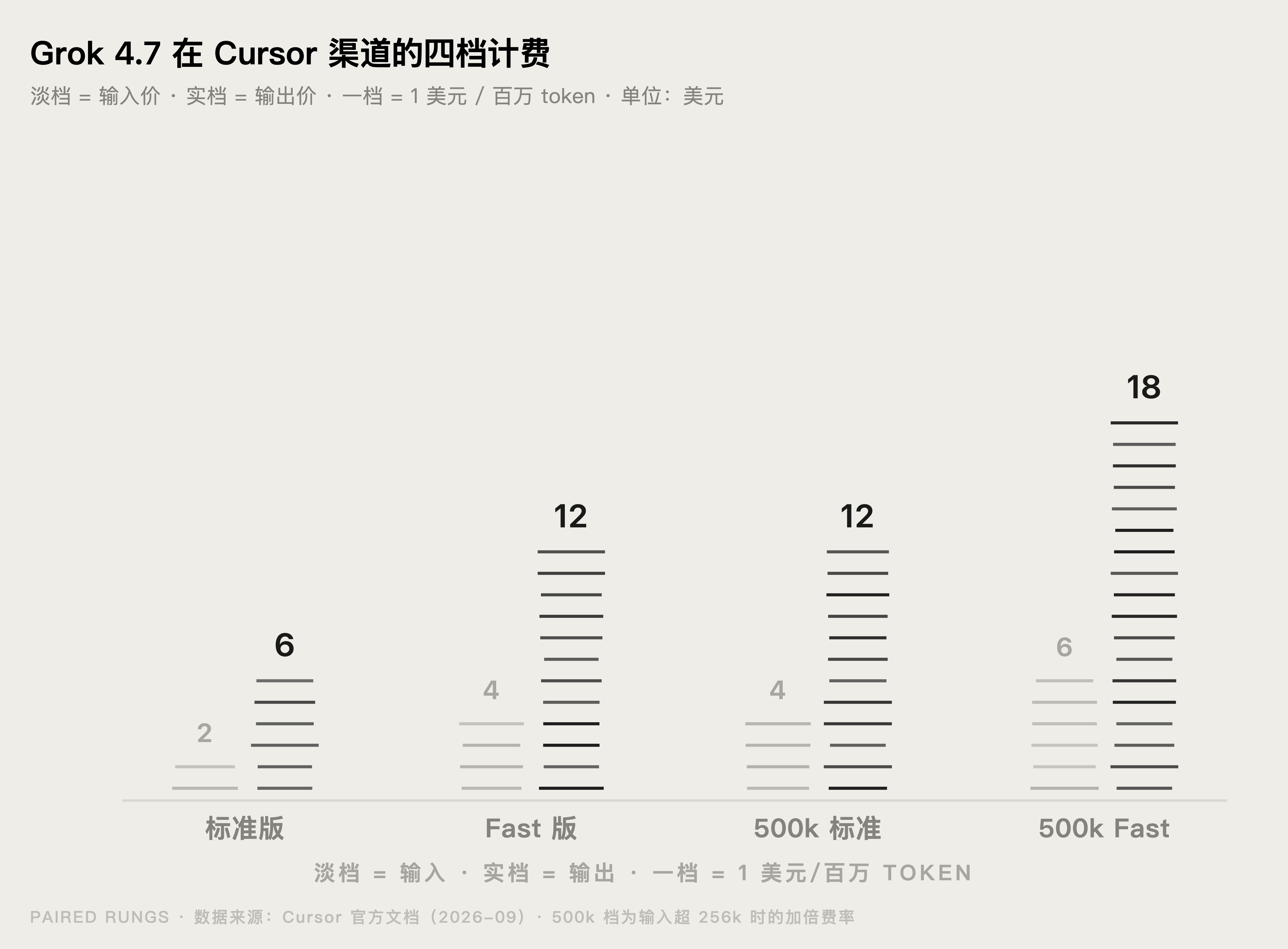 Grok 4.7 在 Cursor 渠道的四档价格对比图