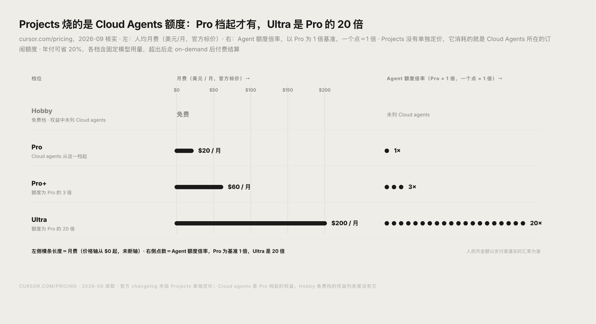 Cursor 各档位价格与 Agent 额度对照图