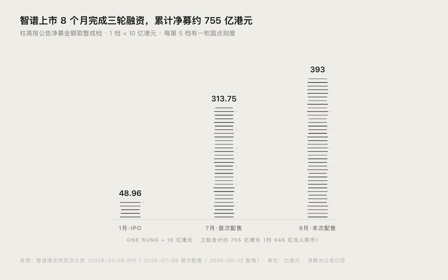智谱上市以来三轮融资净额柱状图：1 月 IPO 48.96 亿、7 月配售 313.75 亿、9 月配售 393 亿港元