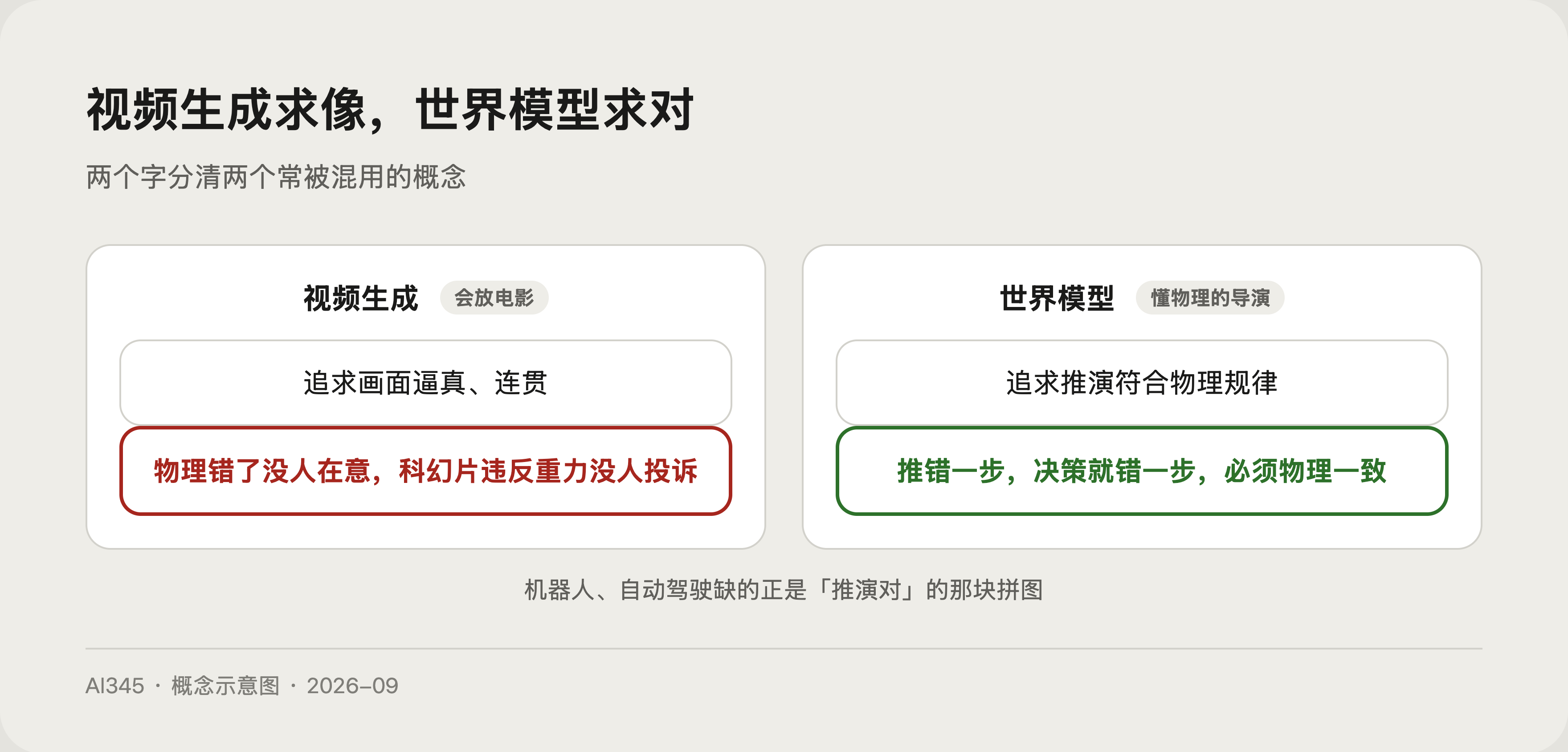 世界模型与视频生成区别对比示意图