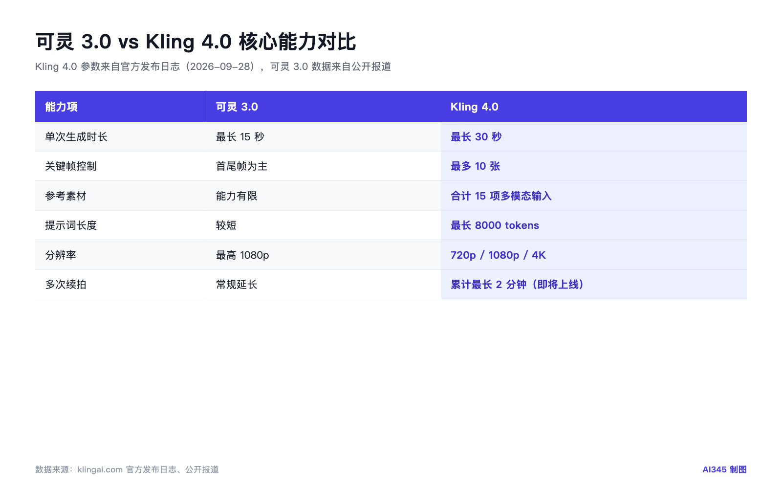 可灵 3.0 与 Kling 4.0 视频生成能力对比表