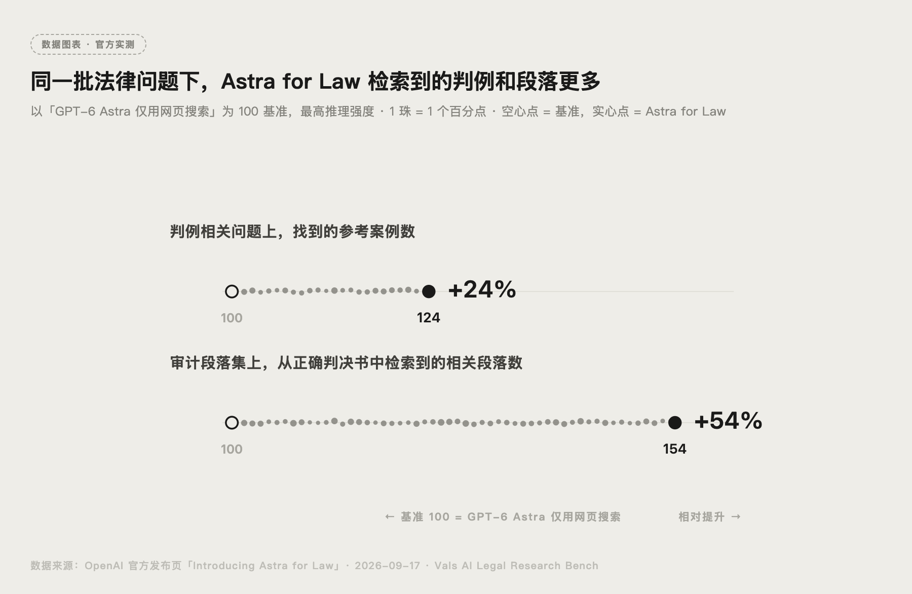 同一批法律问题下 Astra for Law 检索到的判例与段落数量提升图
