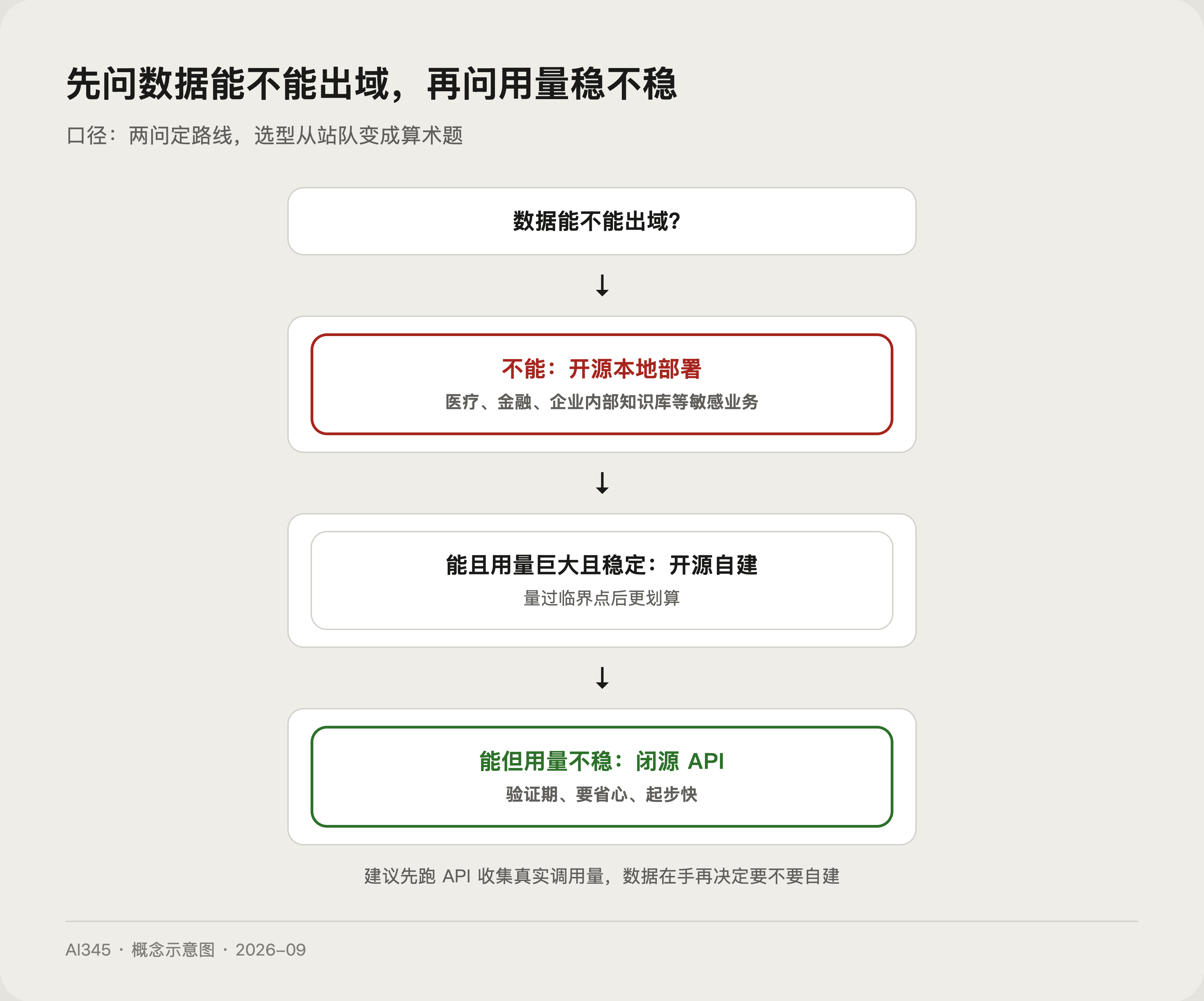 开源与闭源场景选择决策图
