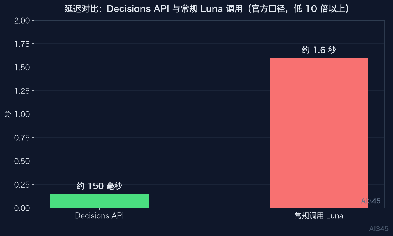OpenAI Decisions API 与常规 Luna 调用延迟对比柱状图