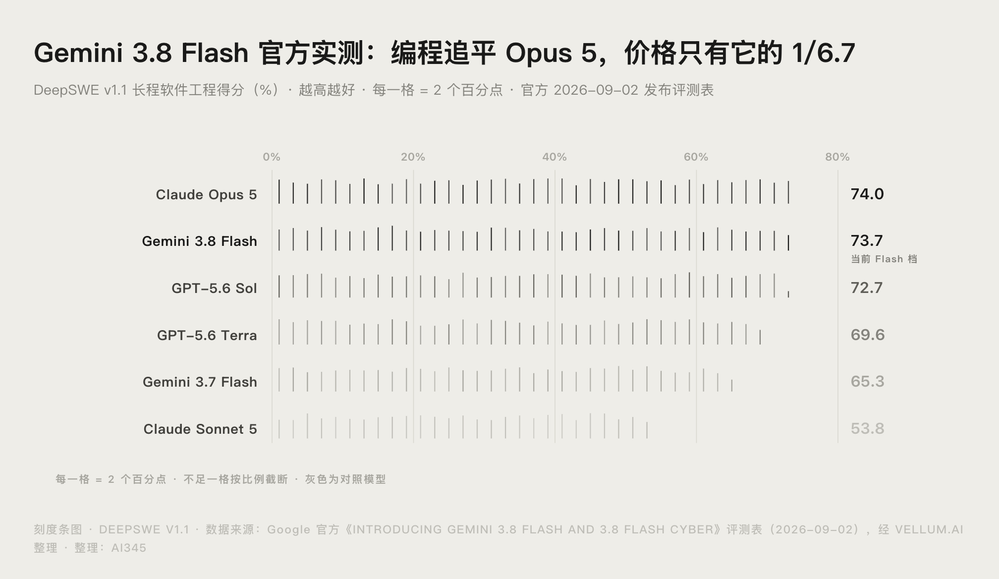Gemini 3.8 Flash 在官方 DeepSWE v1.1 长程软件工程基准上的实测得分横评图