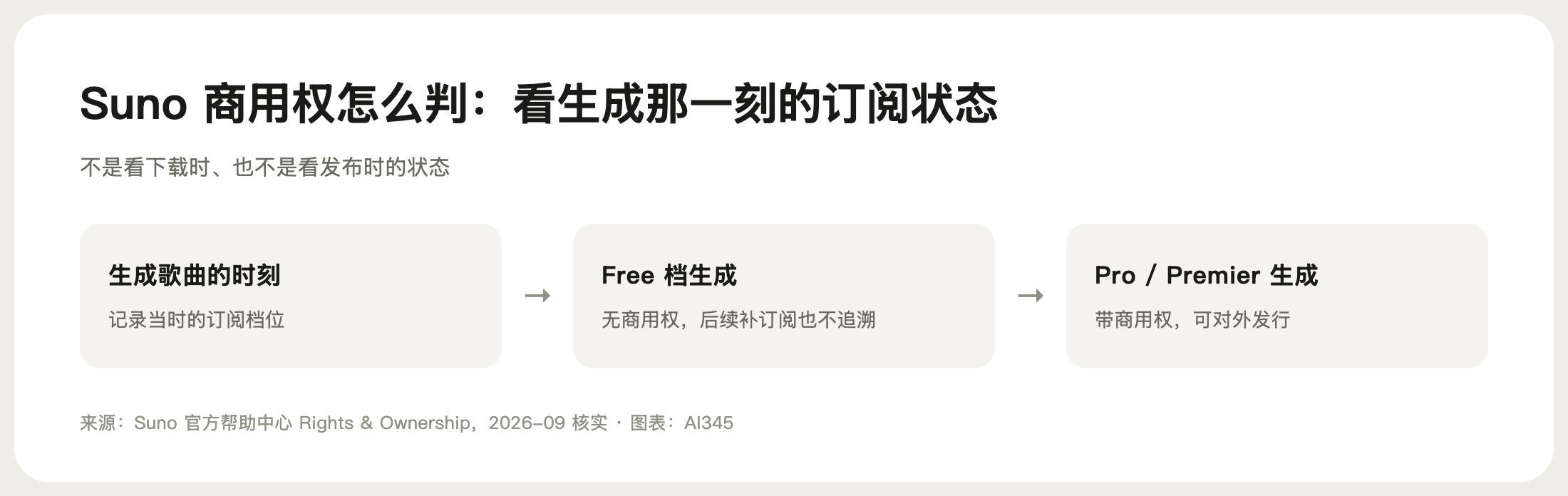 Suno 商用权判定流程：以生成时刻的订阅状态为准