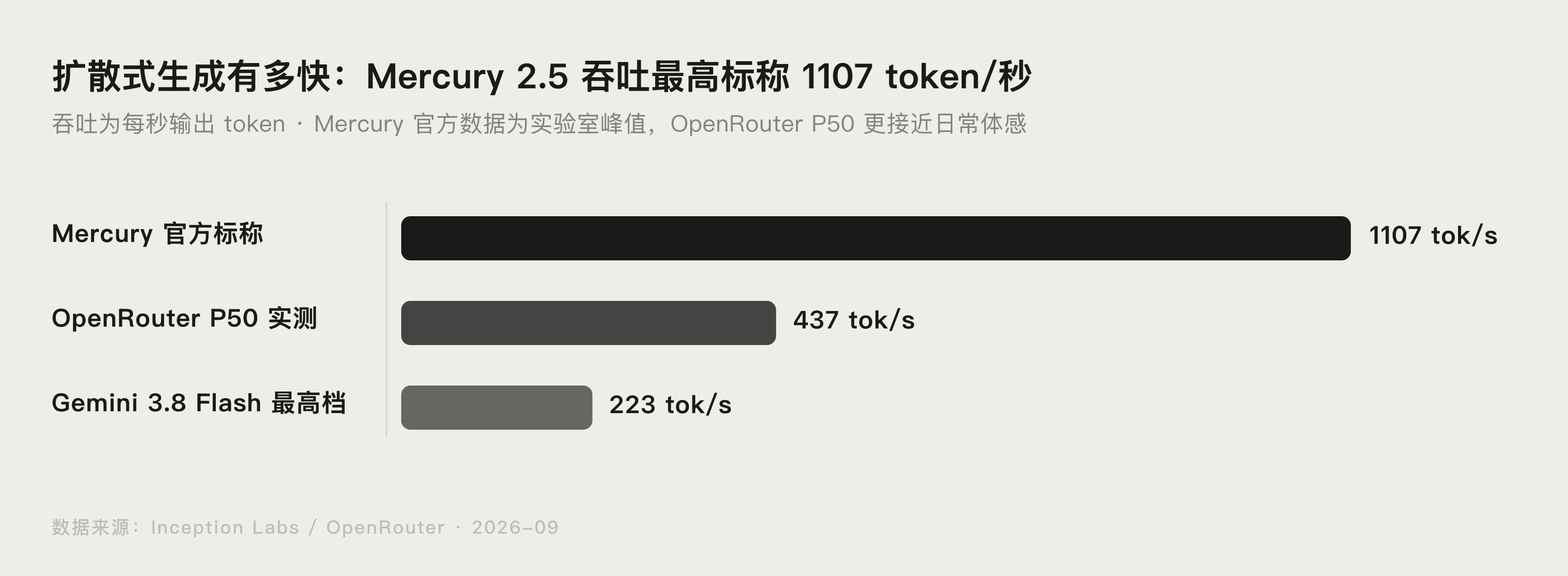 Mercury 2.5 与 Gemini 3.8 Flash 吞吐速度与智能指数双维度对比图