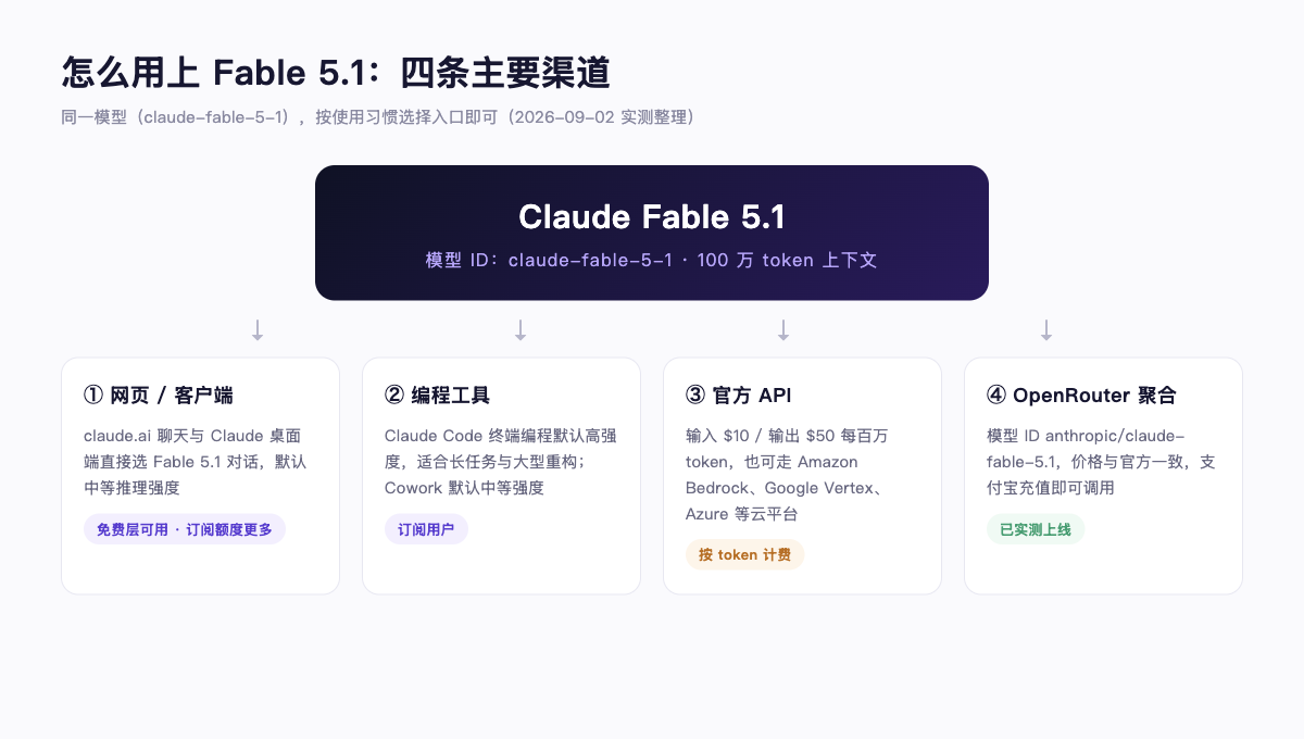Fable 5.1 使用渠道:claude.ai、Claude Code、官方 API 与 OpenRouter