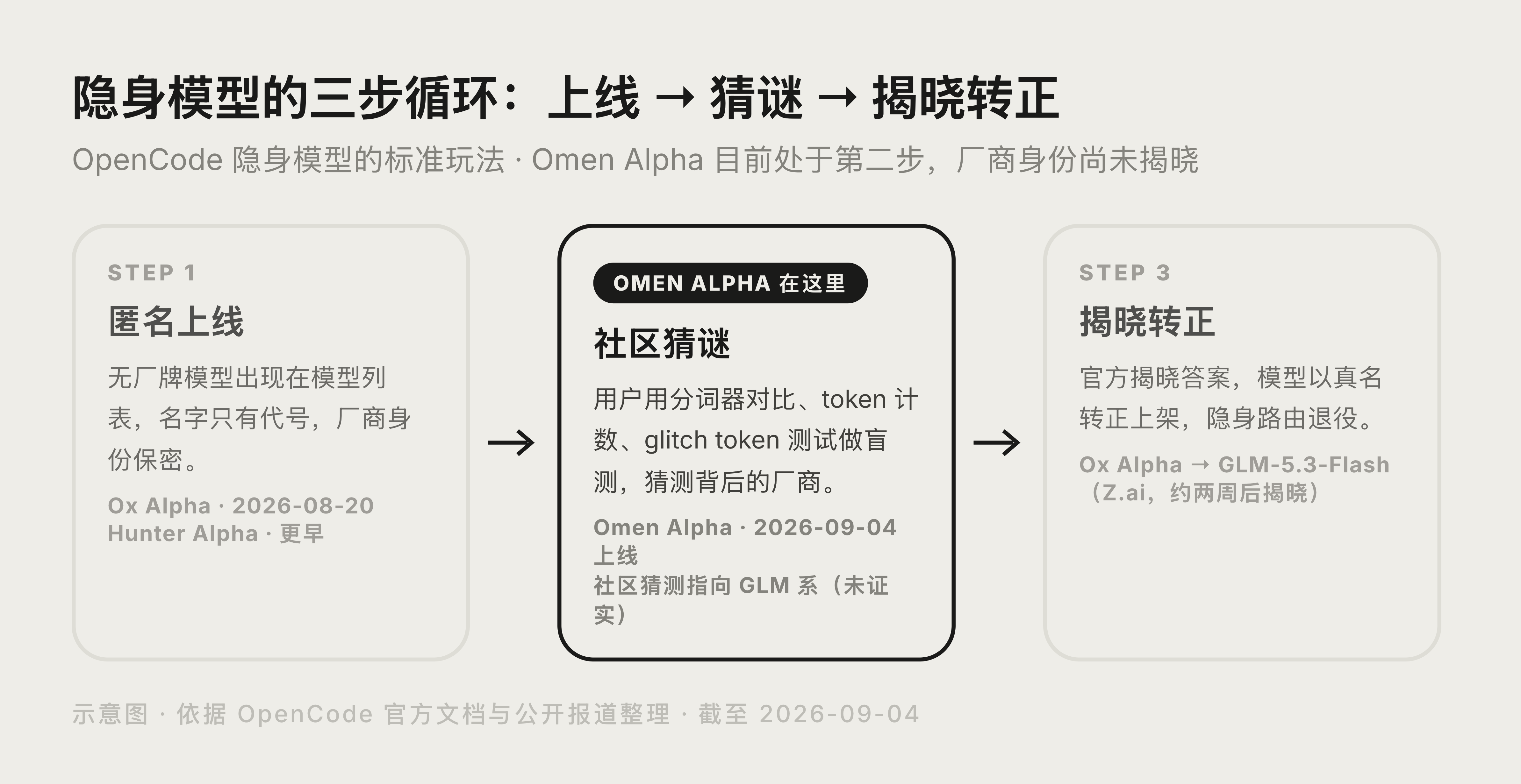 OpenCode 隐身模型三步循环示意图:匿名上线、社区猜谜、揭晓转正