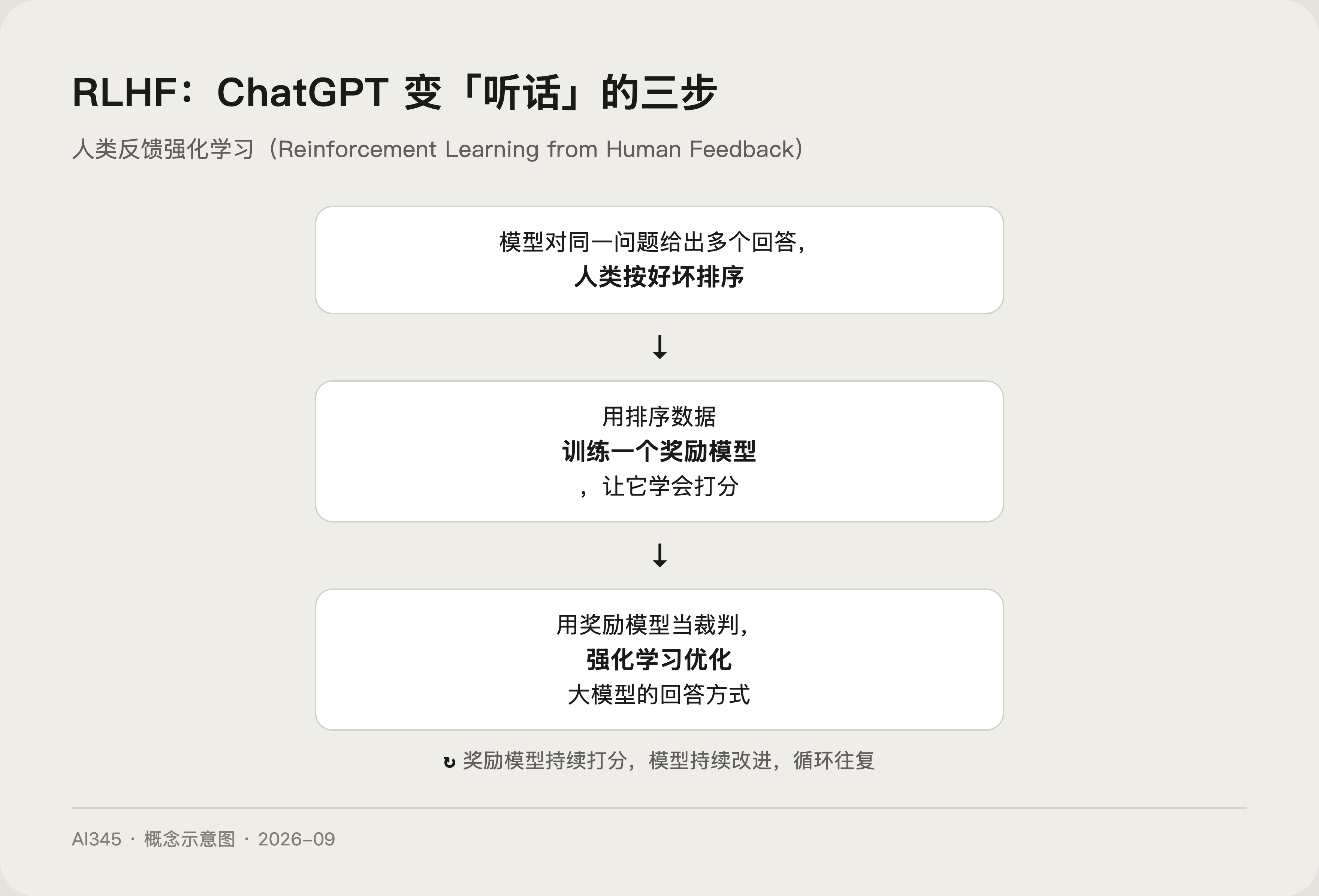 RLHF 三步流程示意图