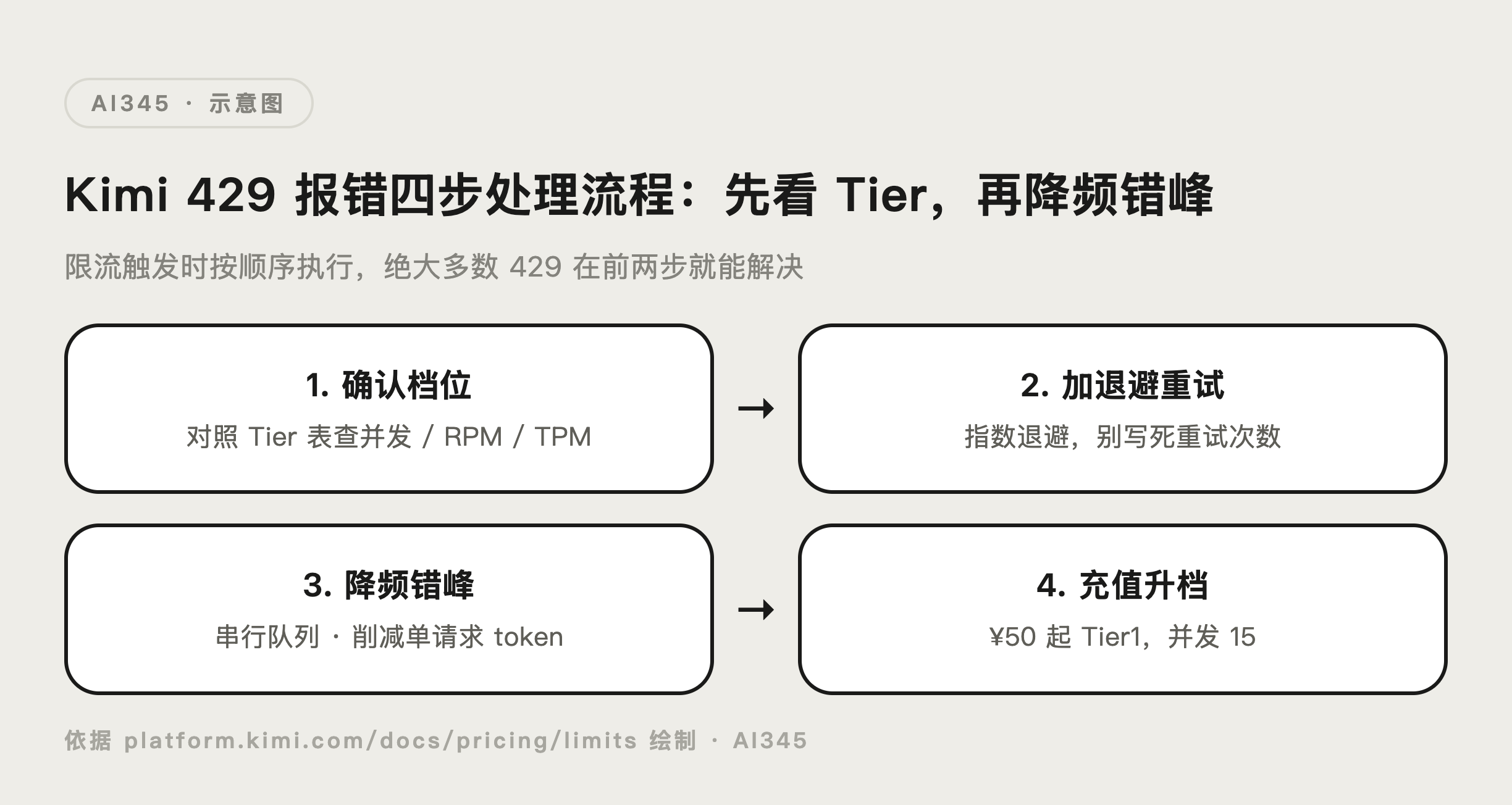 Kimi 429 报错四步处理流程示意图