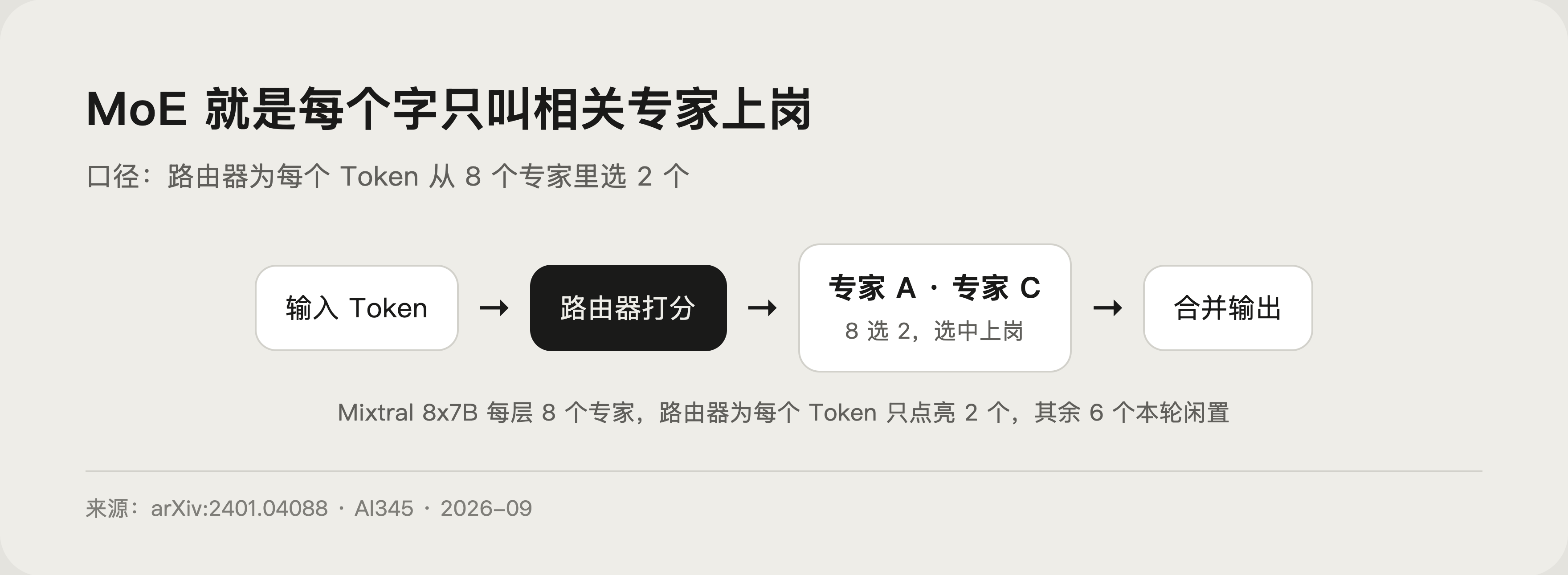 MoE 是什么?图解大模型参数多却便宜的专家混合封面图