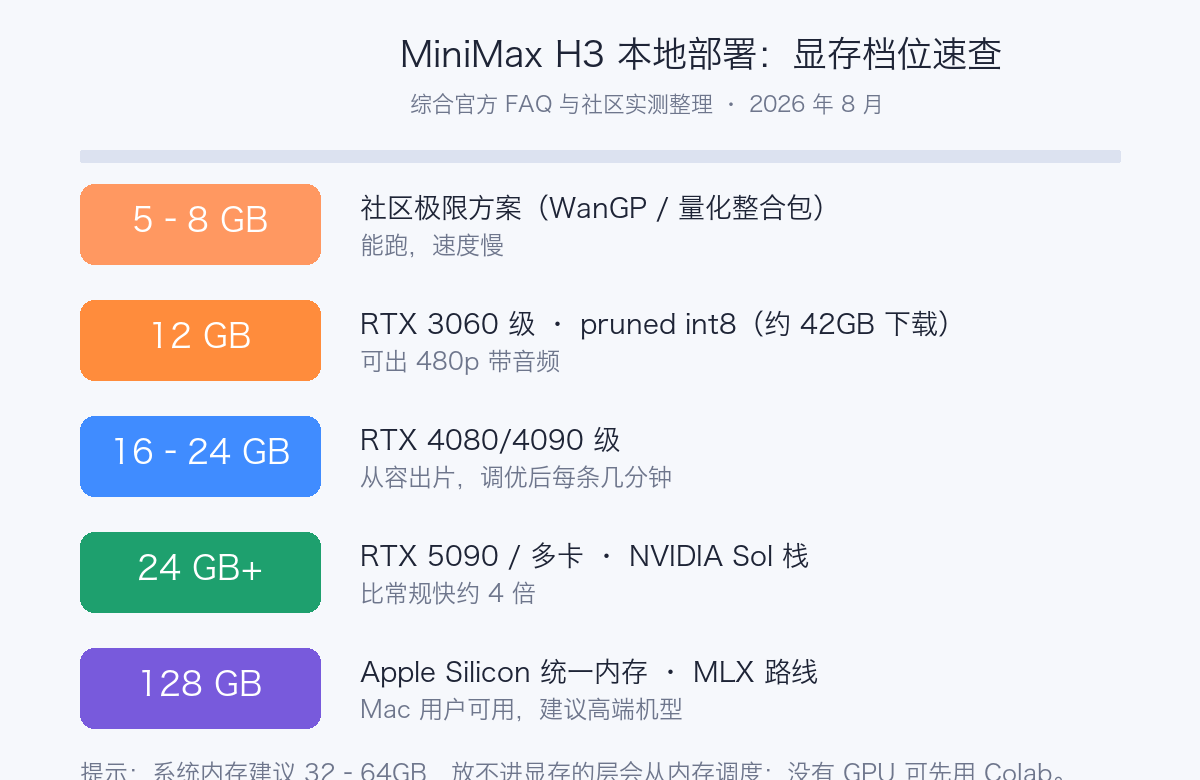 MiniMax H3 本地部署显存档位速查图：5-8GB 极限、12GB 出 480p、16-24GB 从容、24GB+ 提速、128GB Mac MLX 路线