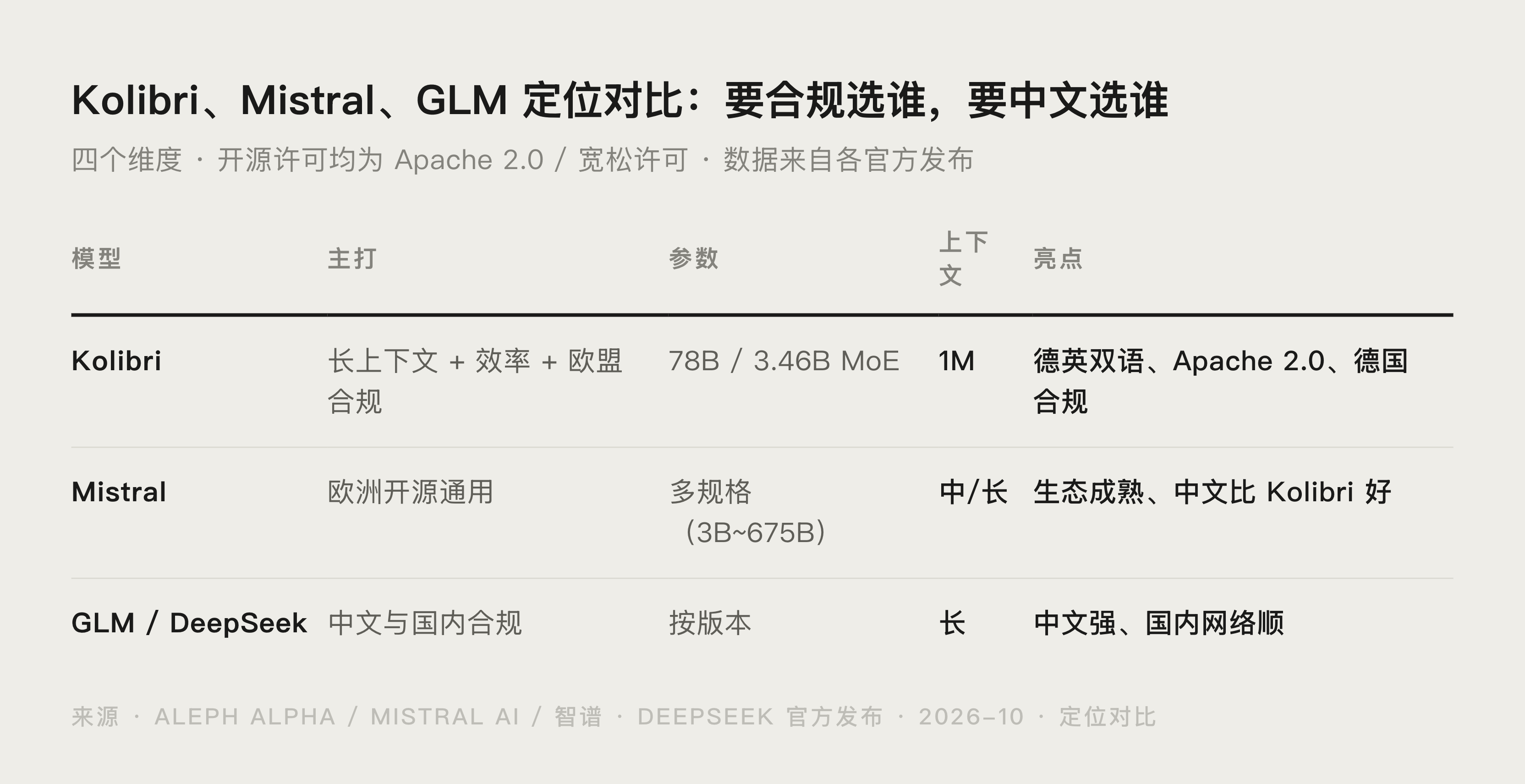 Kolibri 与 Mistral、GLM 在长上下文、德语、中文支持、开源合规维度上的定位对比图