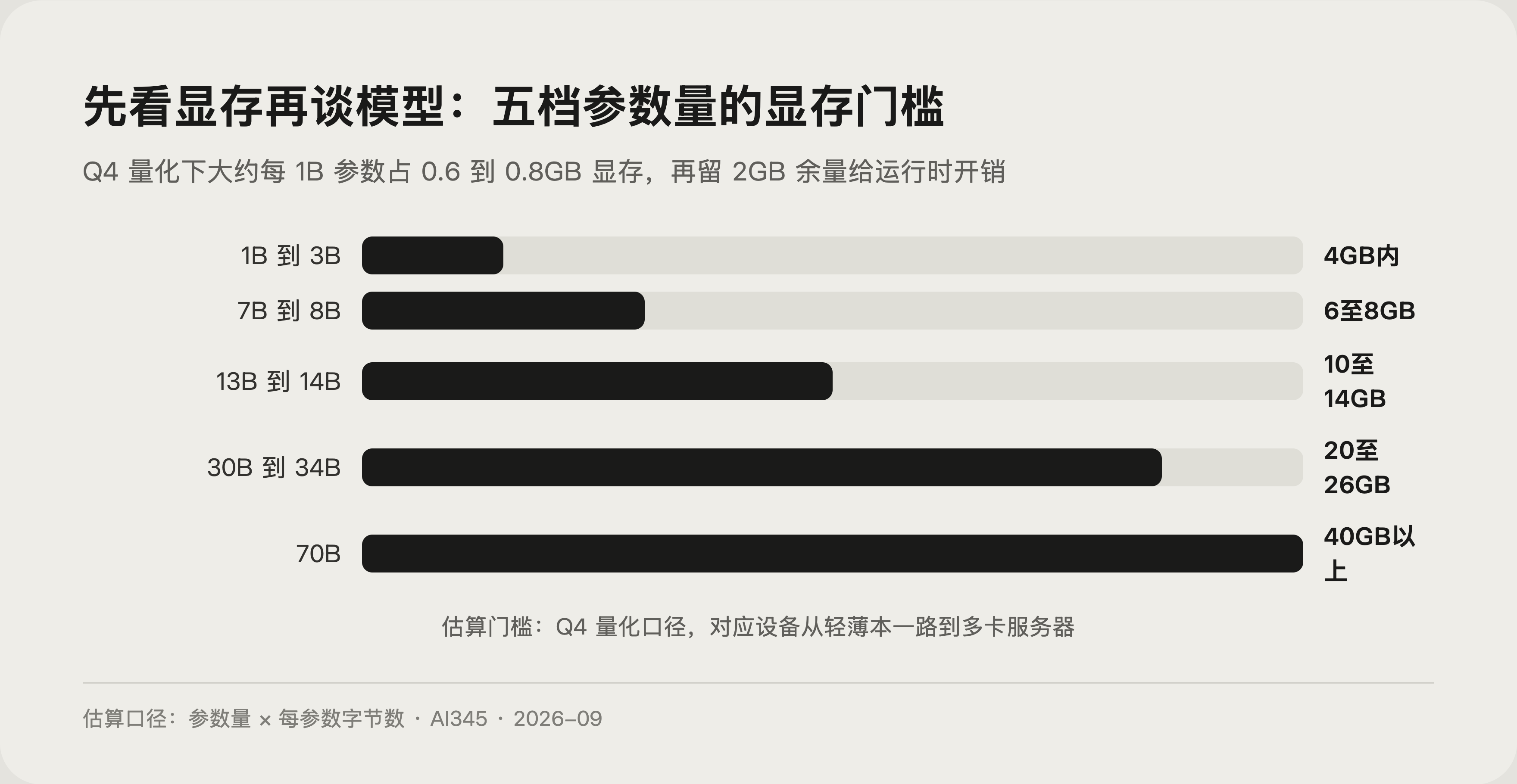 本地部署大模型需要什么配置?一张表看显存门槛封面图
