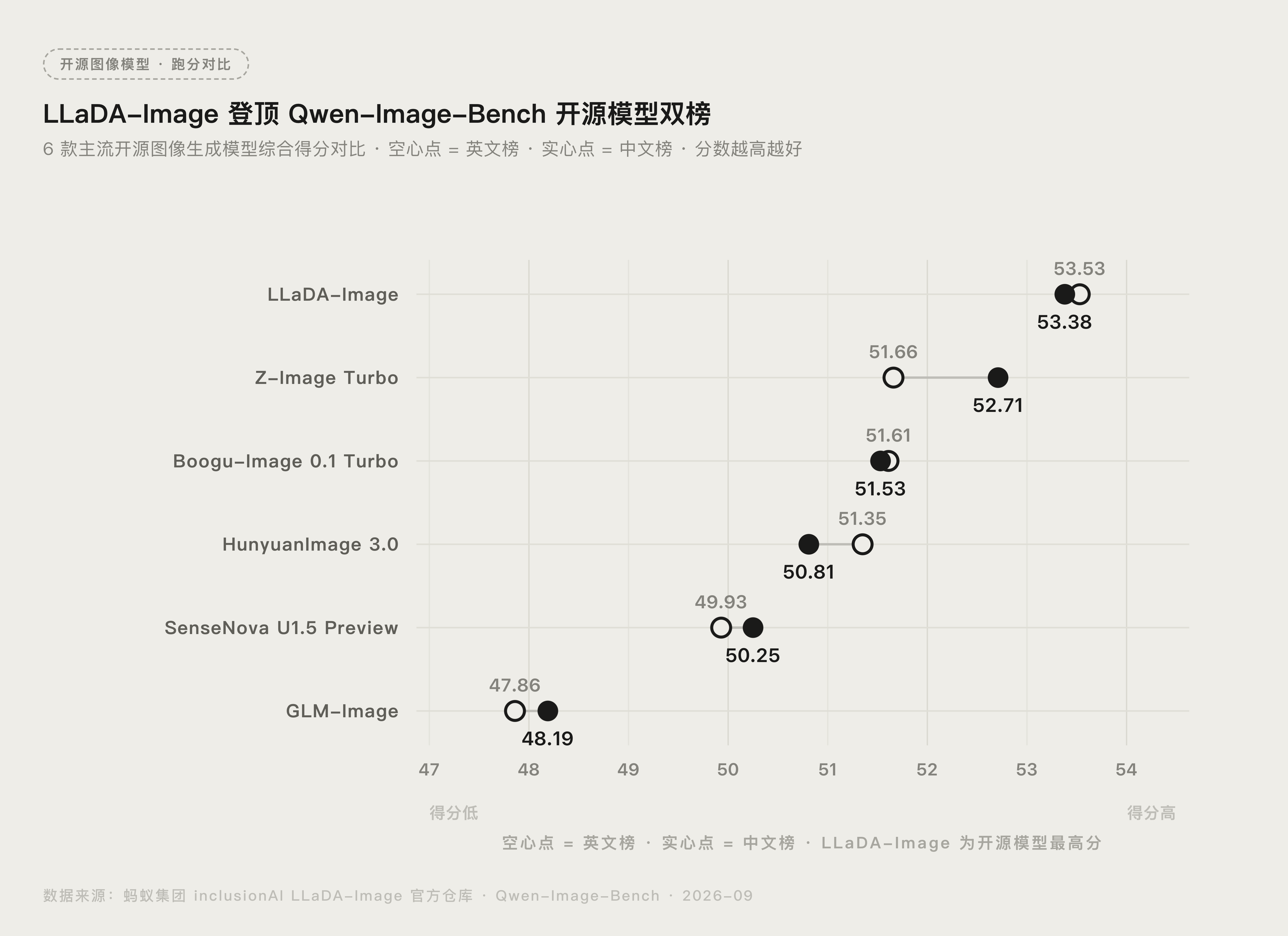 LLaDA-Image 与开源图像模型 Qwen-Image-Bench 跑分对比图