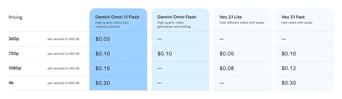 Gemini Omni 1.1 Flash 官方定价表,360p 与 720p 及 4K 输出价格对比