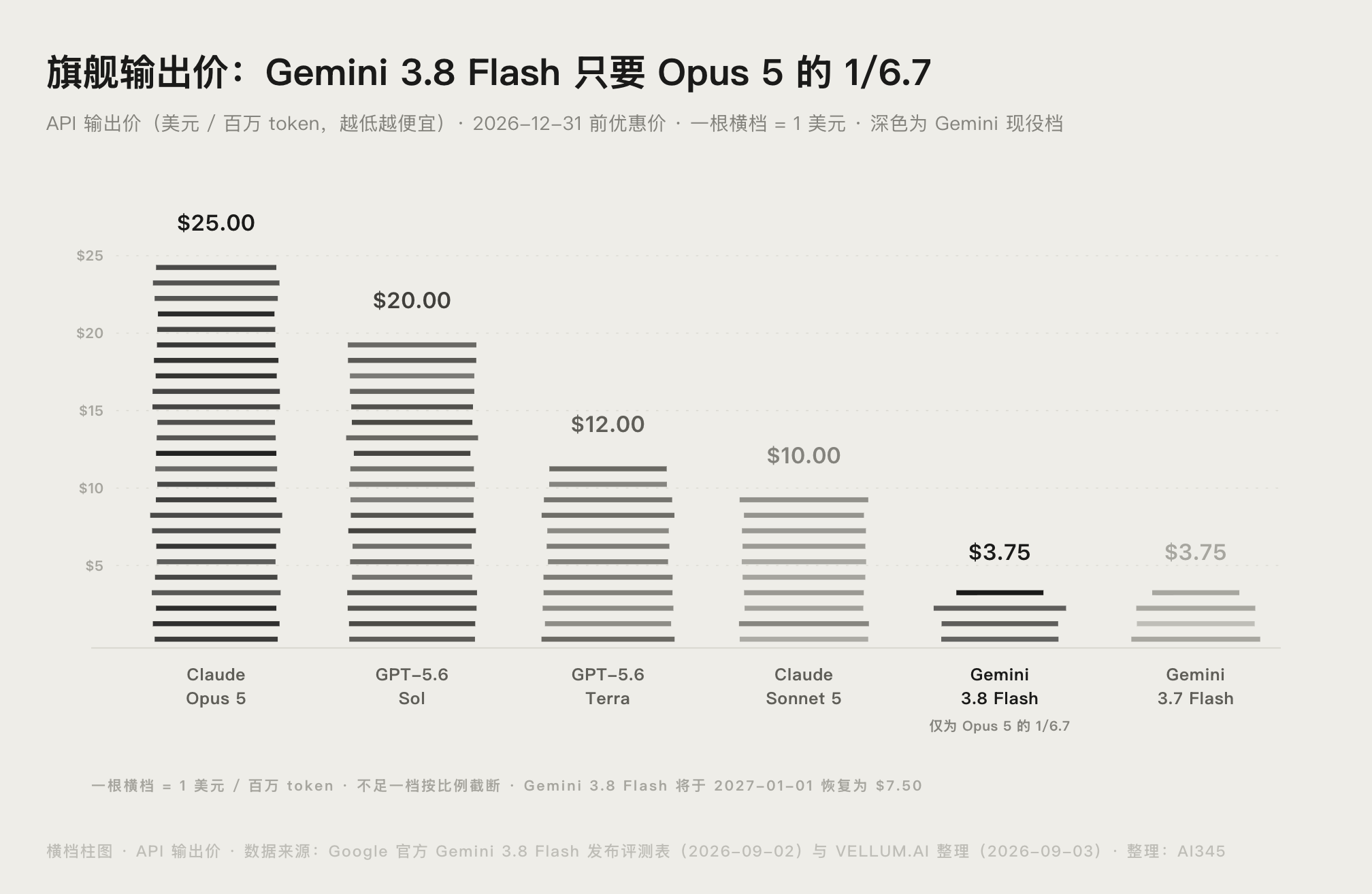 旗舰模型 API 输出价对比图,Gemini 3.8 Flash 每百万 token 只要 Claude Opus 5 的 1/6.7