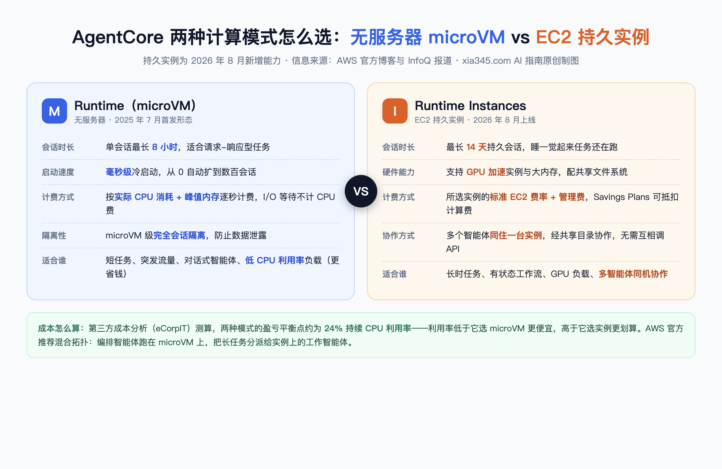 Amazon Bedrock AgentCore microVM 与 EC2 实例两种计算模式对比图