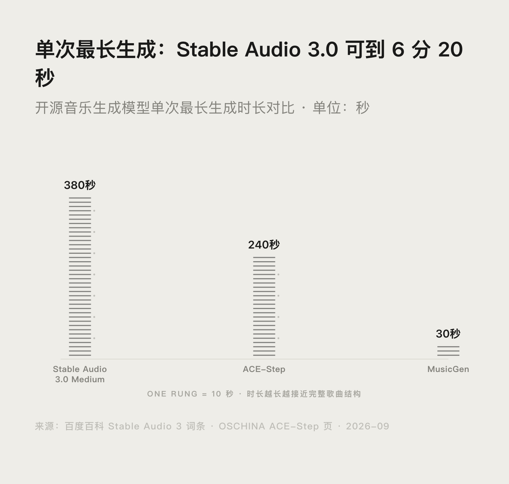 Stable Audio 3.0 与替代品单次最长生成时长对比图