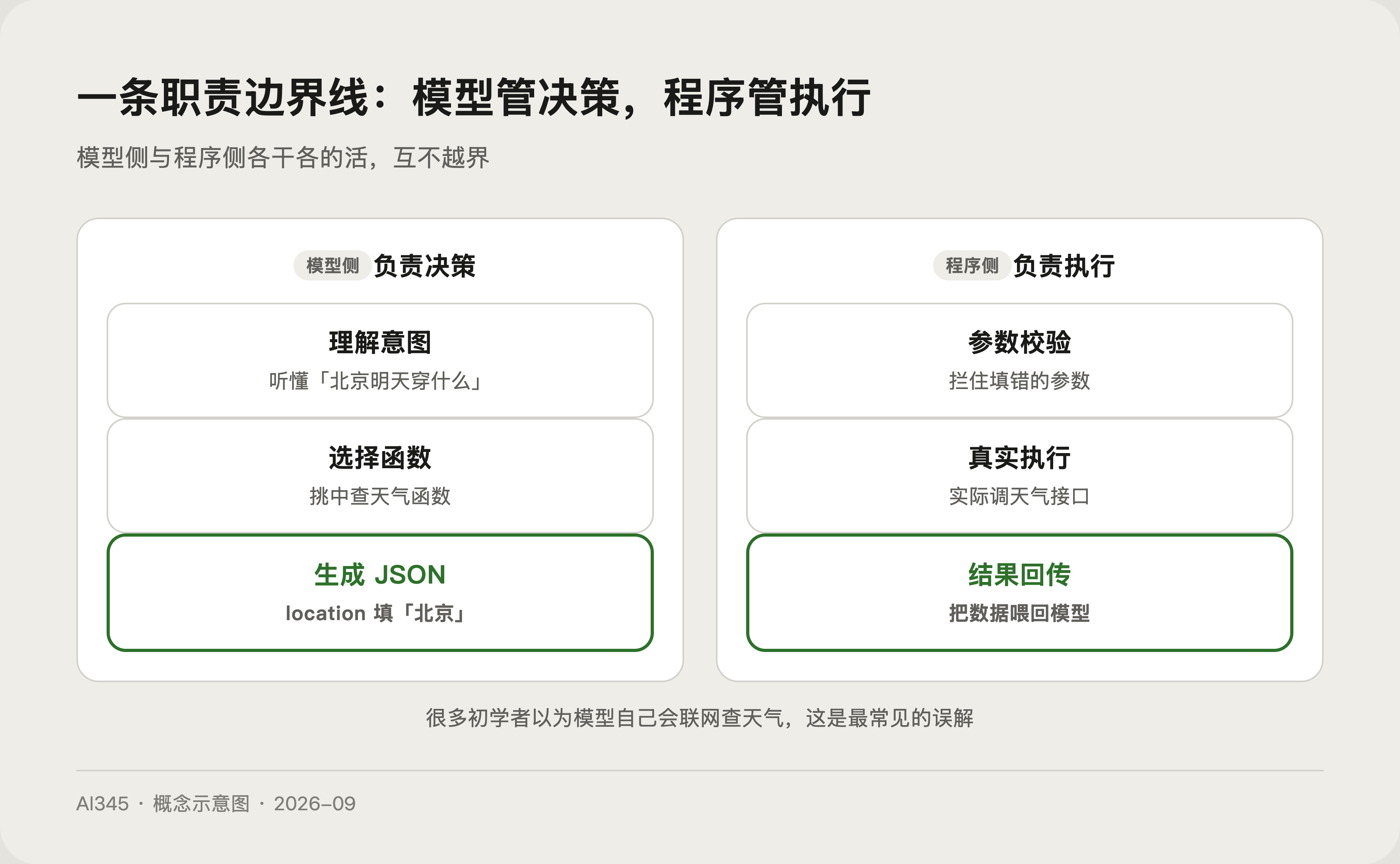 模型与程序的职责分工对比示意图