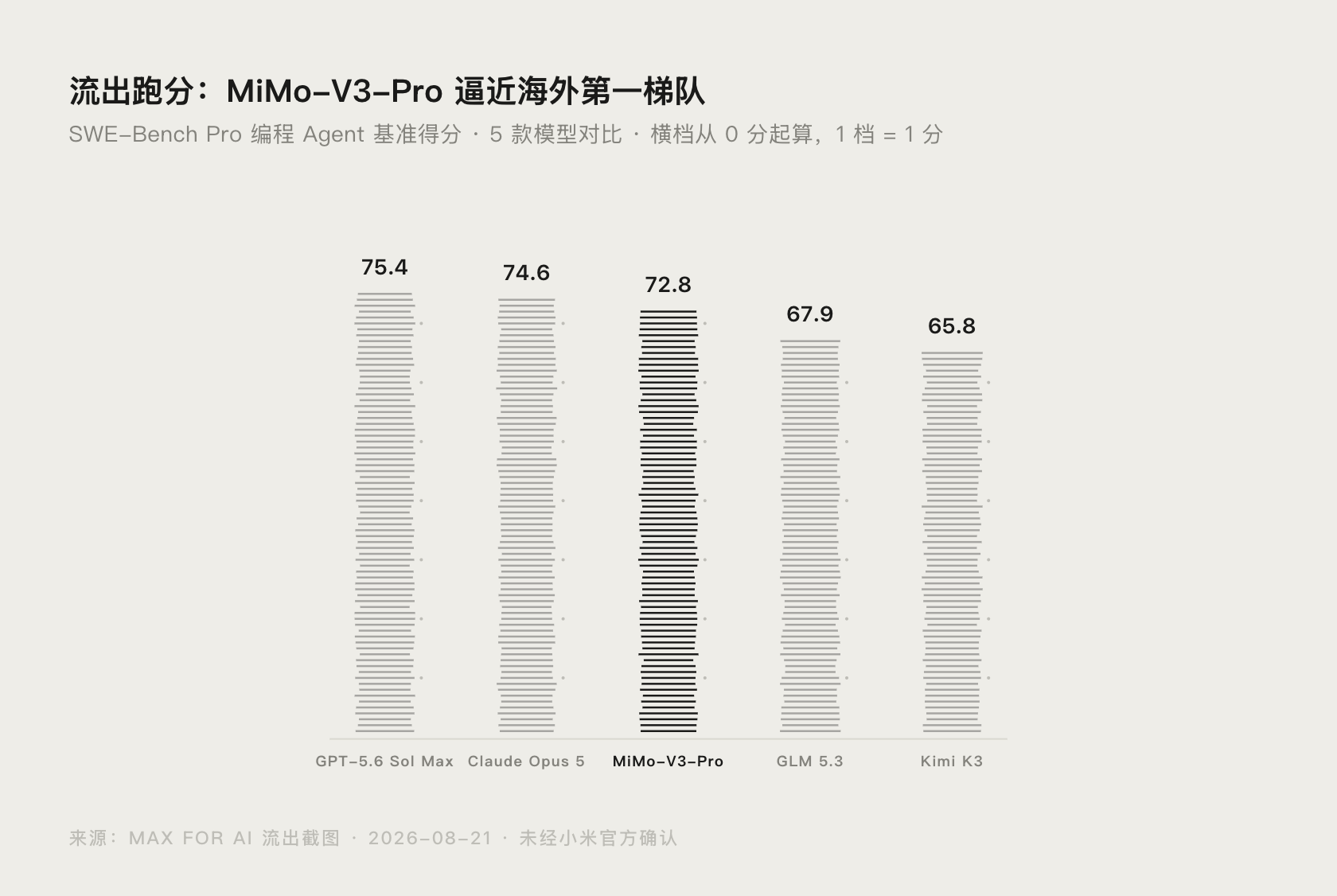 小米 MiMo-V3-Pro 流出跑分与竞品对比图