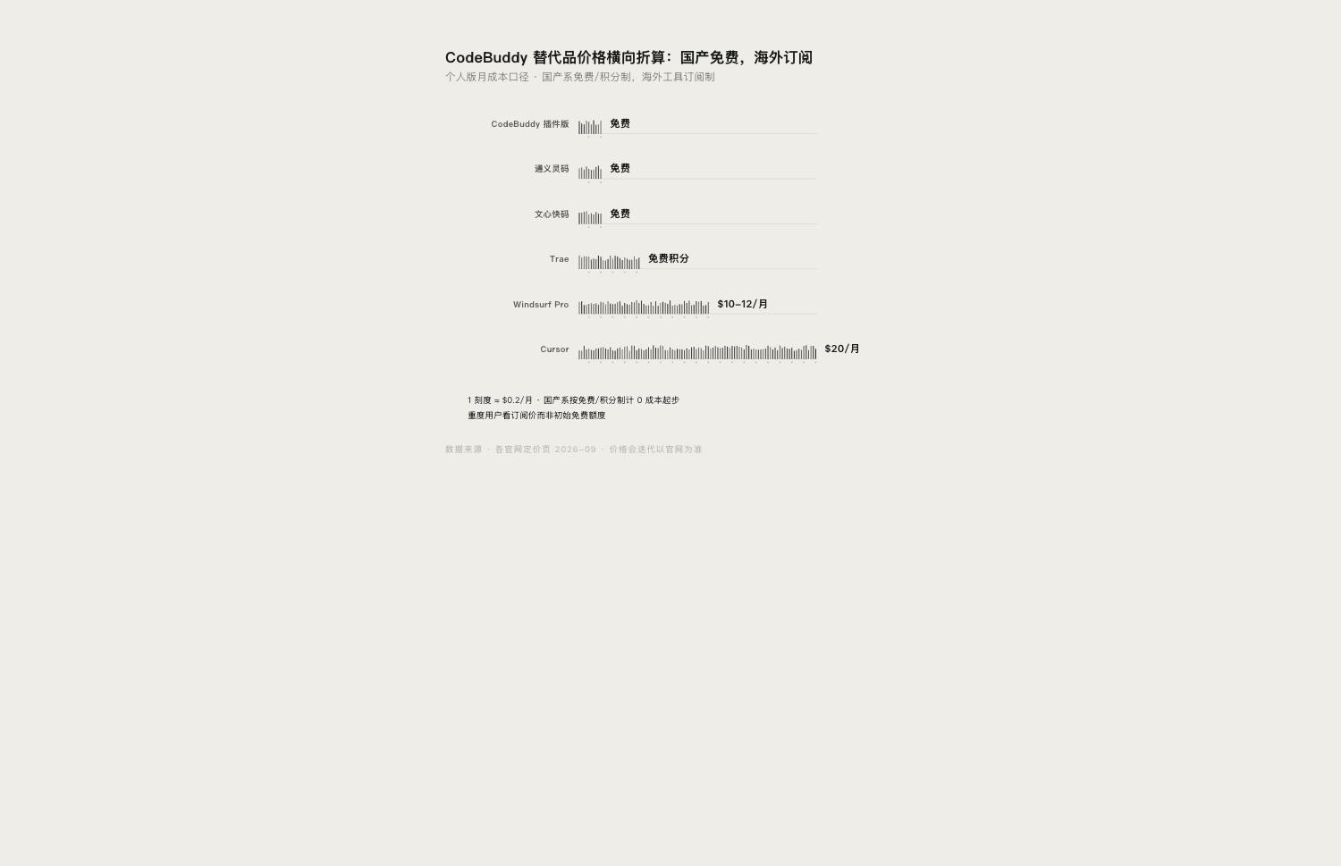 {{CodeBuddy 与替代品价格对比图}}