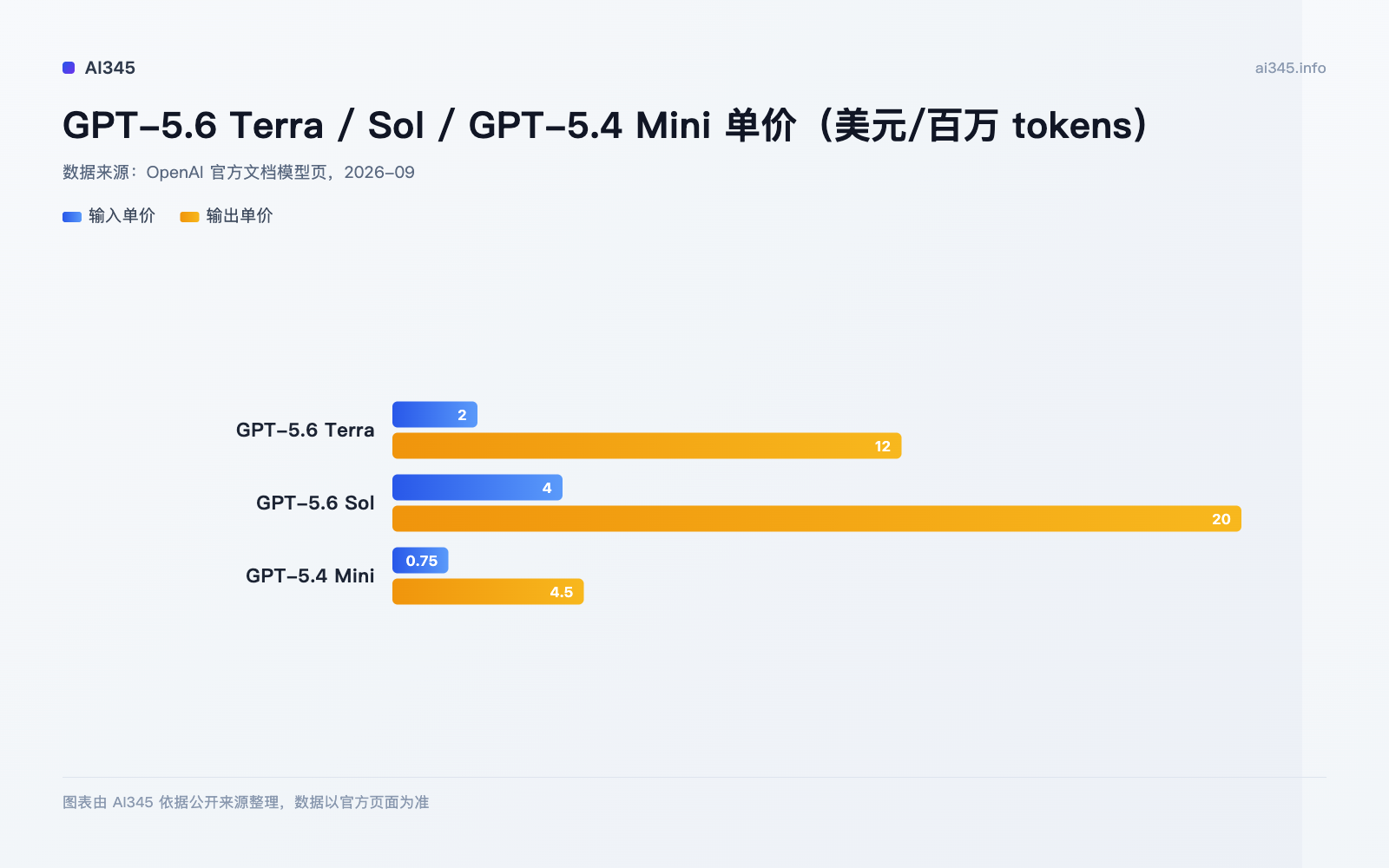 GPT-5.6 Terra 与同系列模型的单价对比图